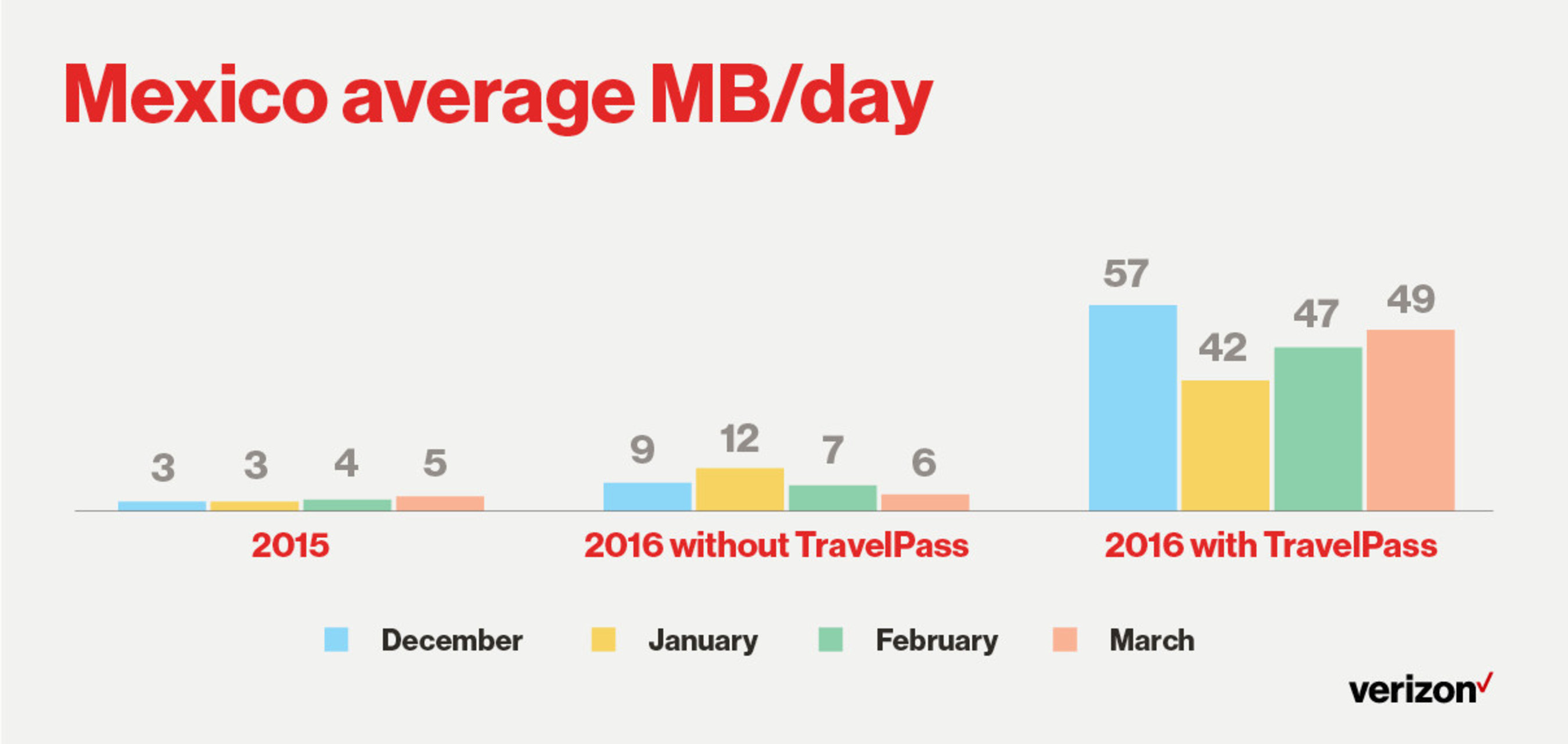 Mexico average MB/day