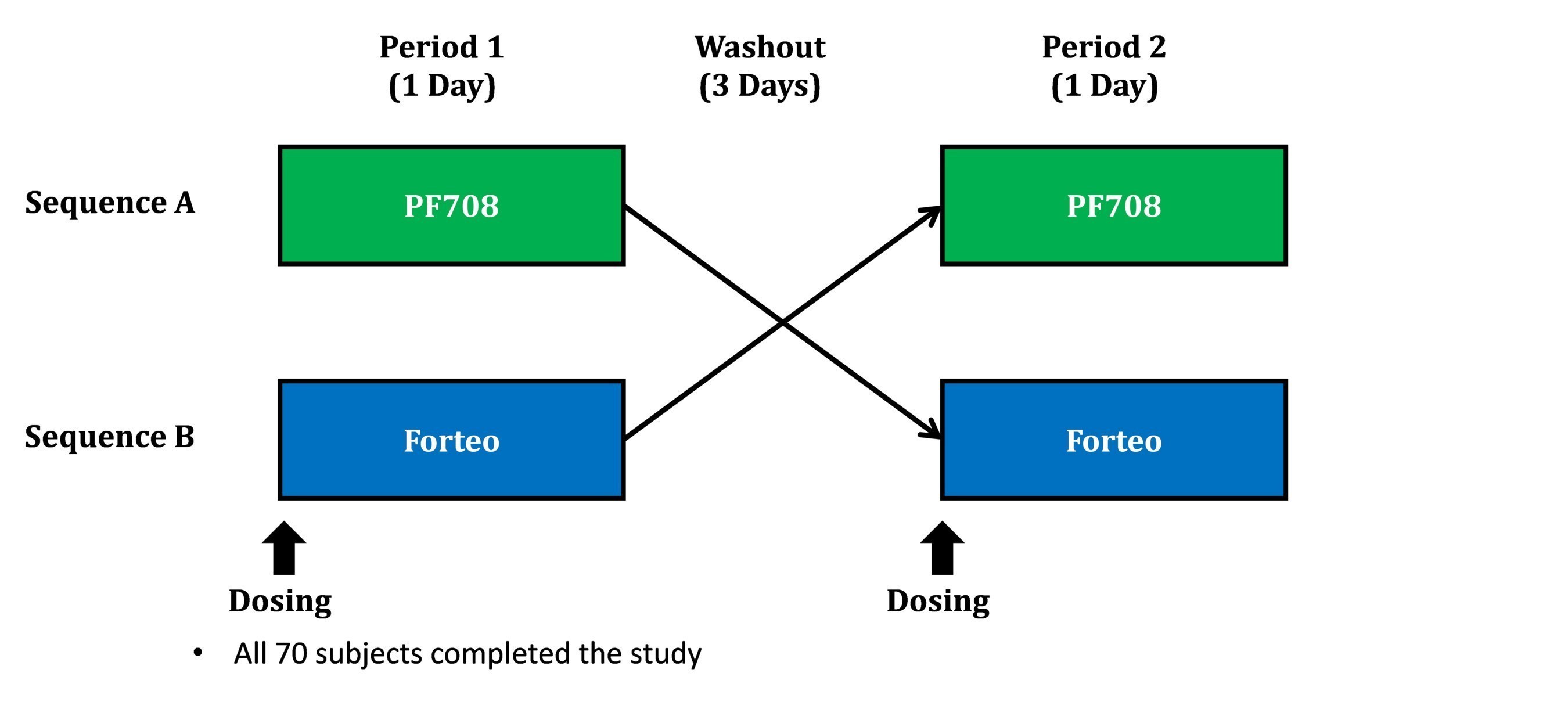 FIGURE 1: PF708 Bioequivalence Study Design