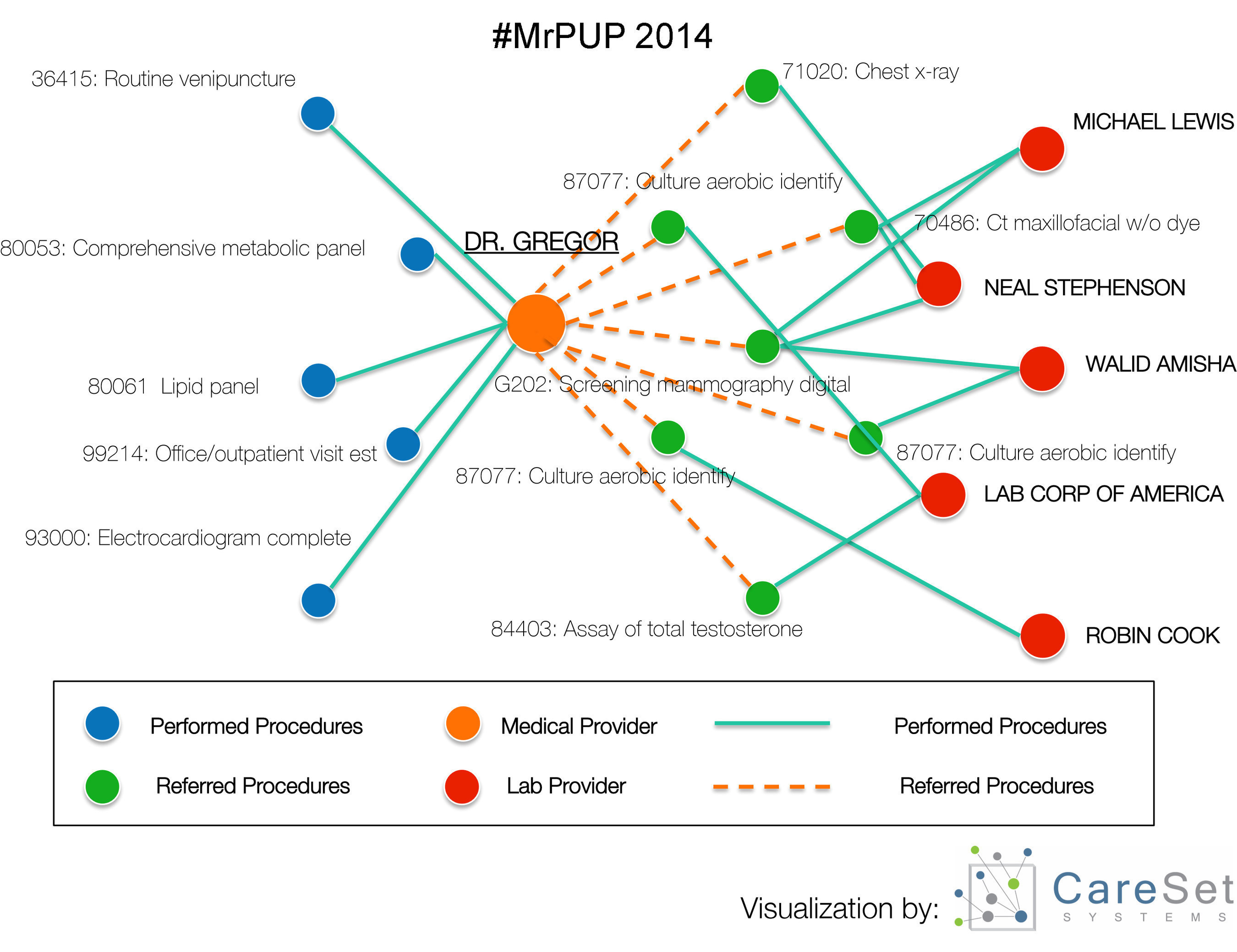 2014 Medicare Referring Provider Utilization for Procedures (MrPUP) Dataset