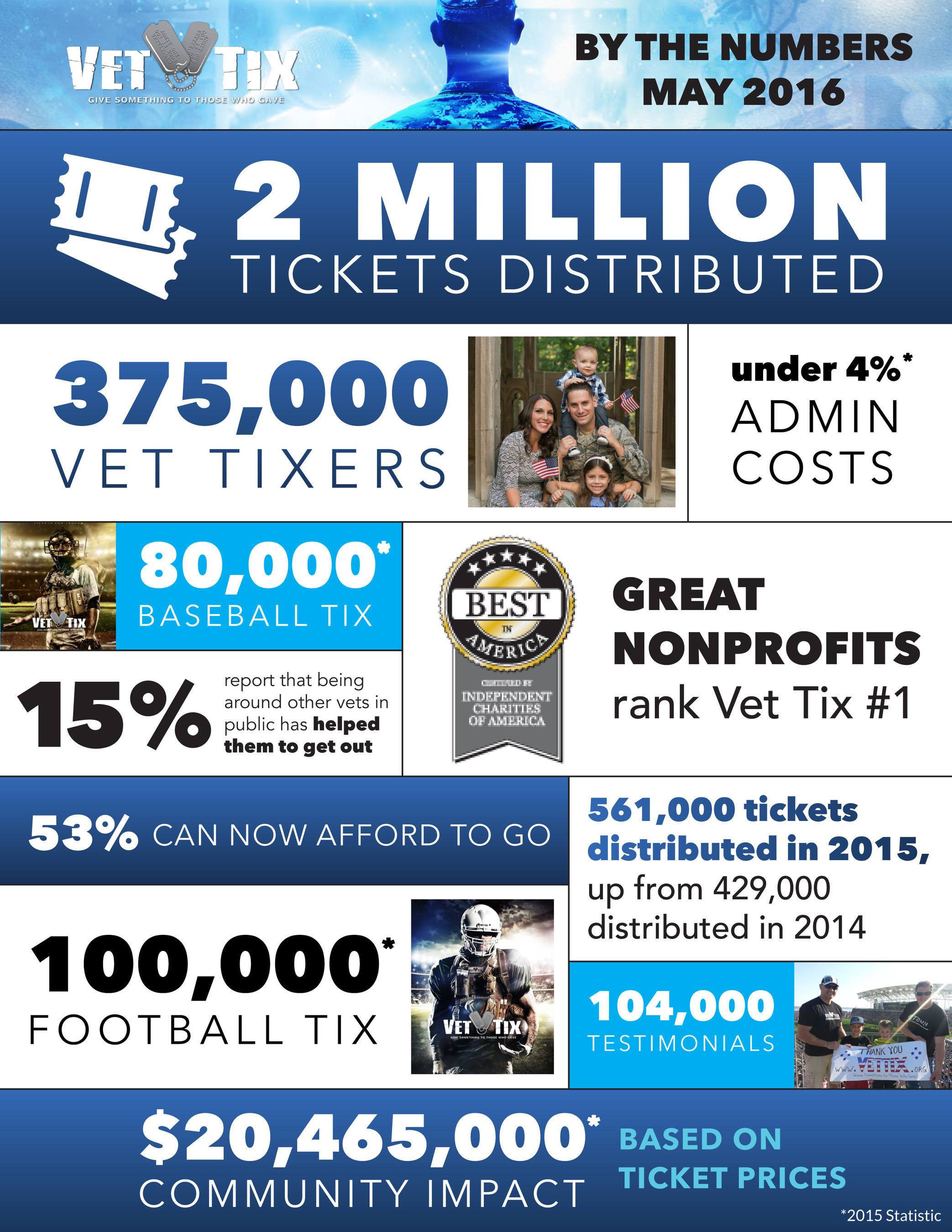 Vet Tix by the numbers
