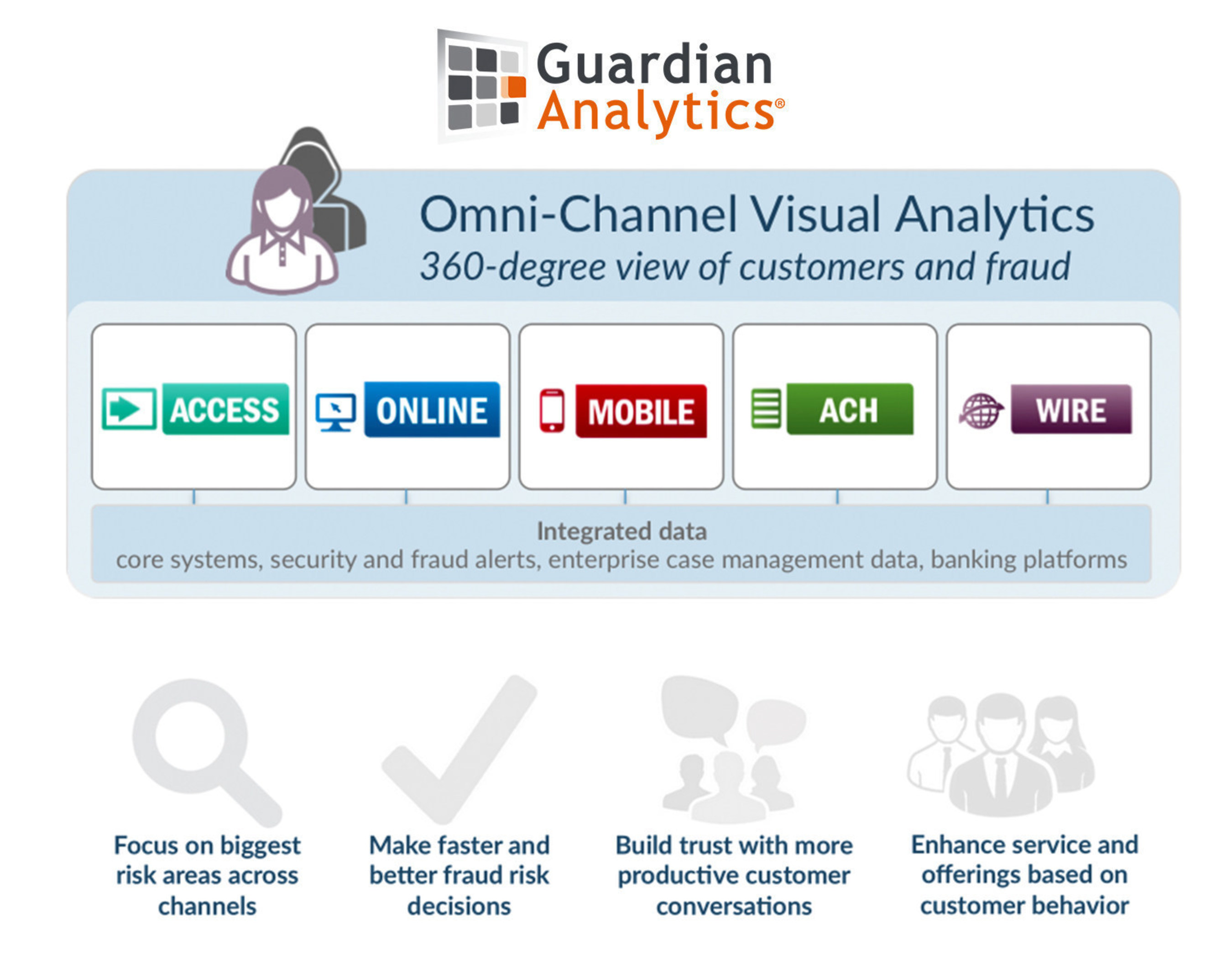 Make faster and better fraud risk decisions with Guardian Analytics' Omni-Channel Fraud Prevention