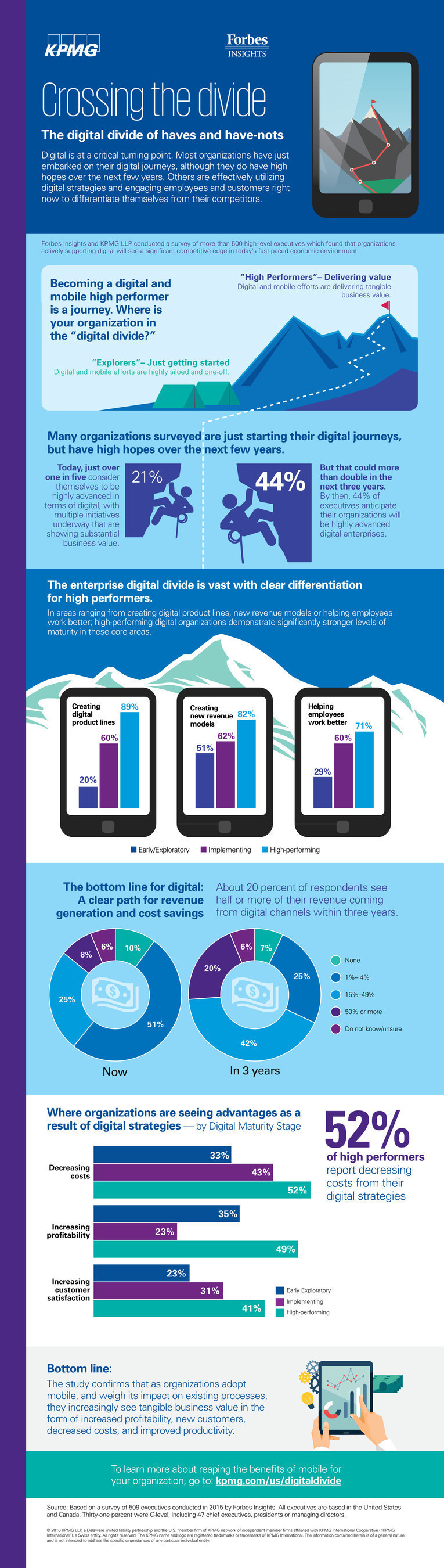 Digital and mobile efforts are delivering tangible business results. But according to a new KPMG survey, a "Digital Divide" of haves and have-nots exists among companies.