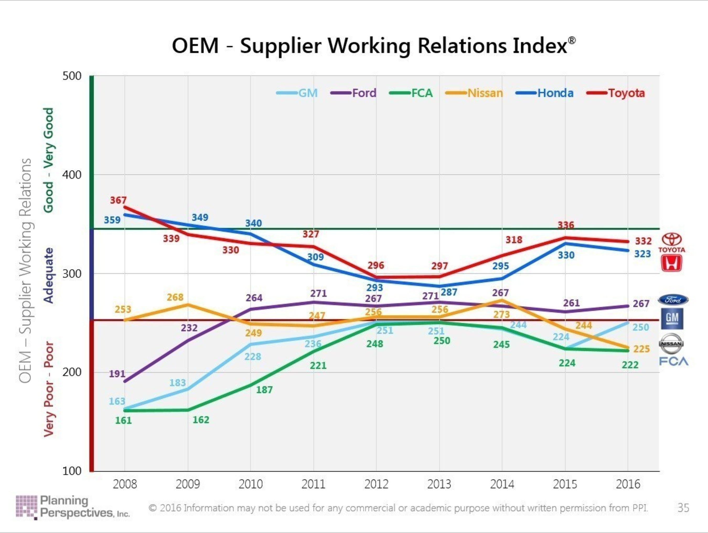 OEM - Supplier Working Relations Index