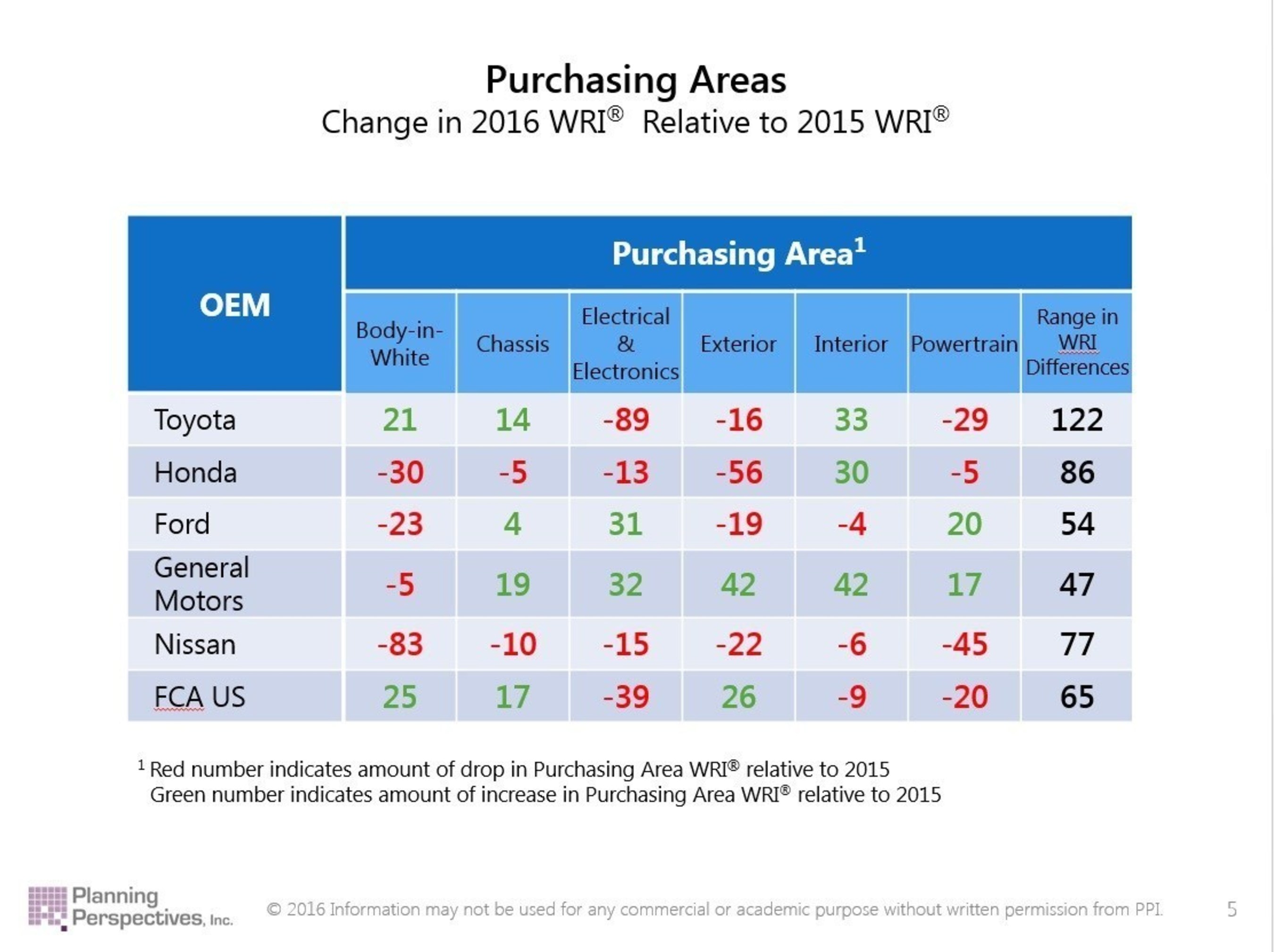 Purchasing Areas: Change in 2016 WRI Relative to 2015 WRI