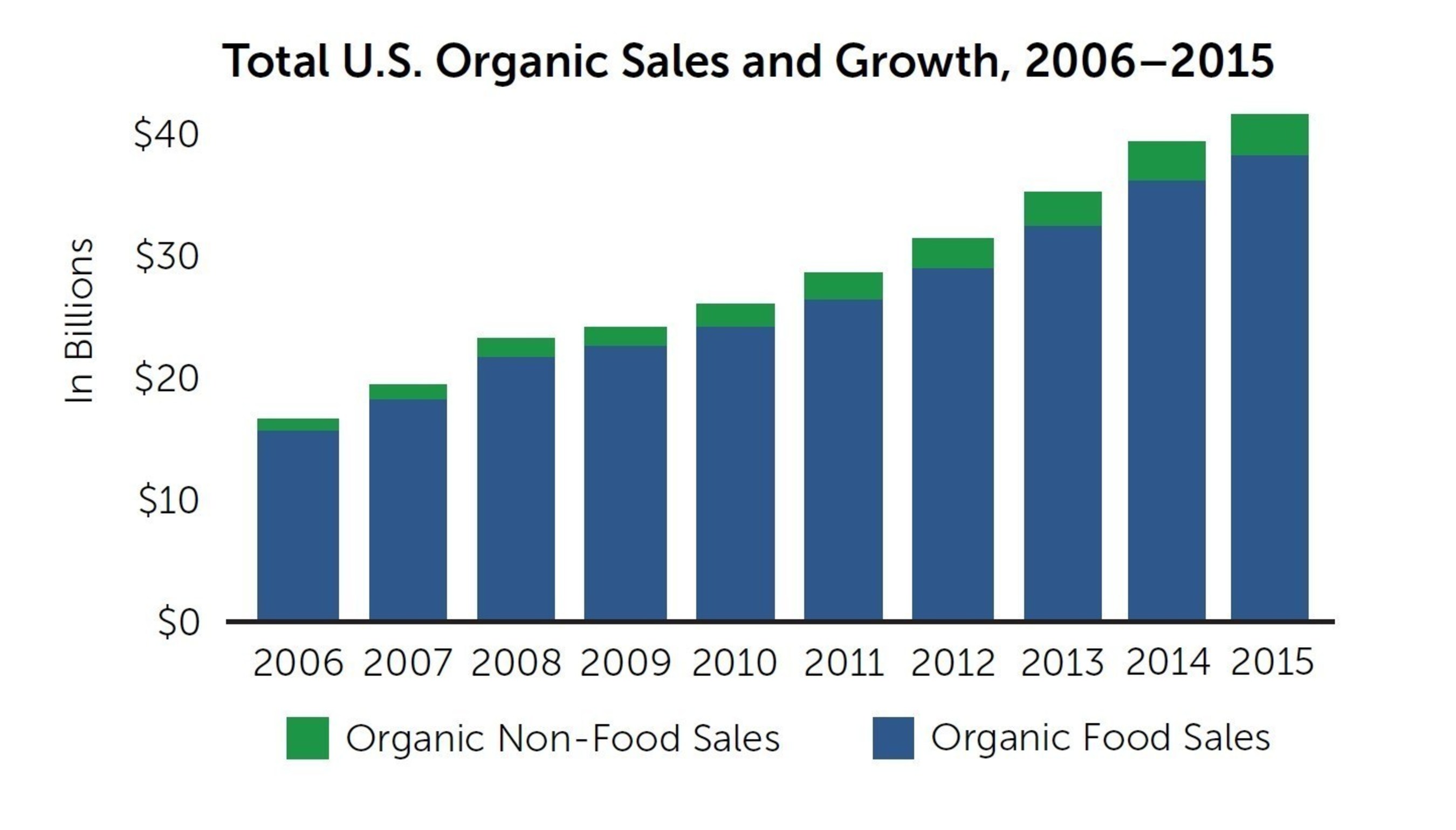 U.S. organic sales and growth over time