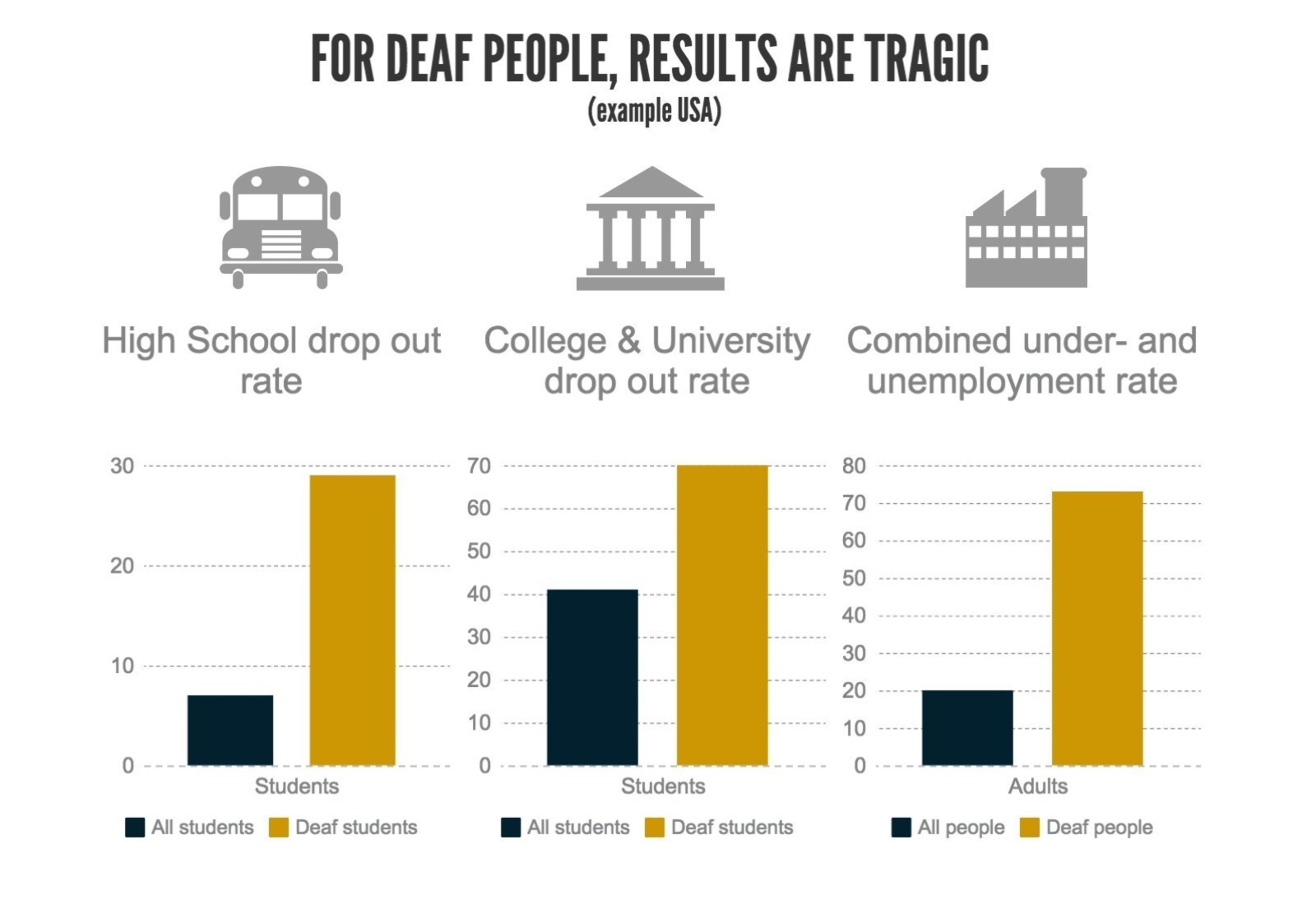 Being Deaf is a reality for 70 million people, but they are often left behind with education attainment & employability.