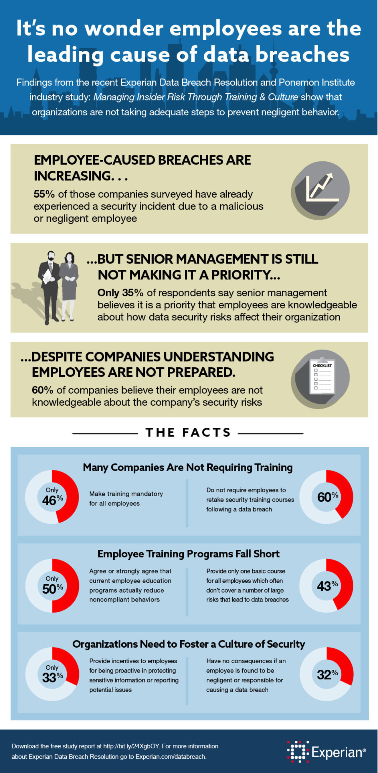 Experian Data Breach Resolution and Ponemon Institute study reveals organizations are not doing enough to prevent employee-caused security incidents.