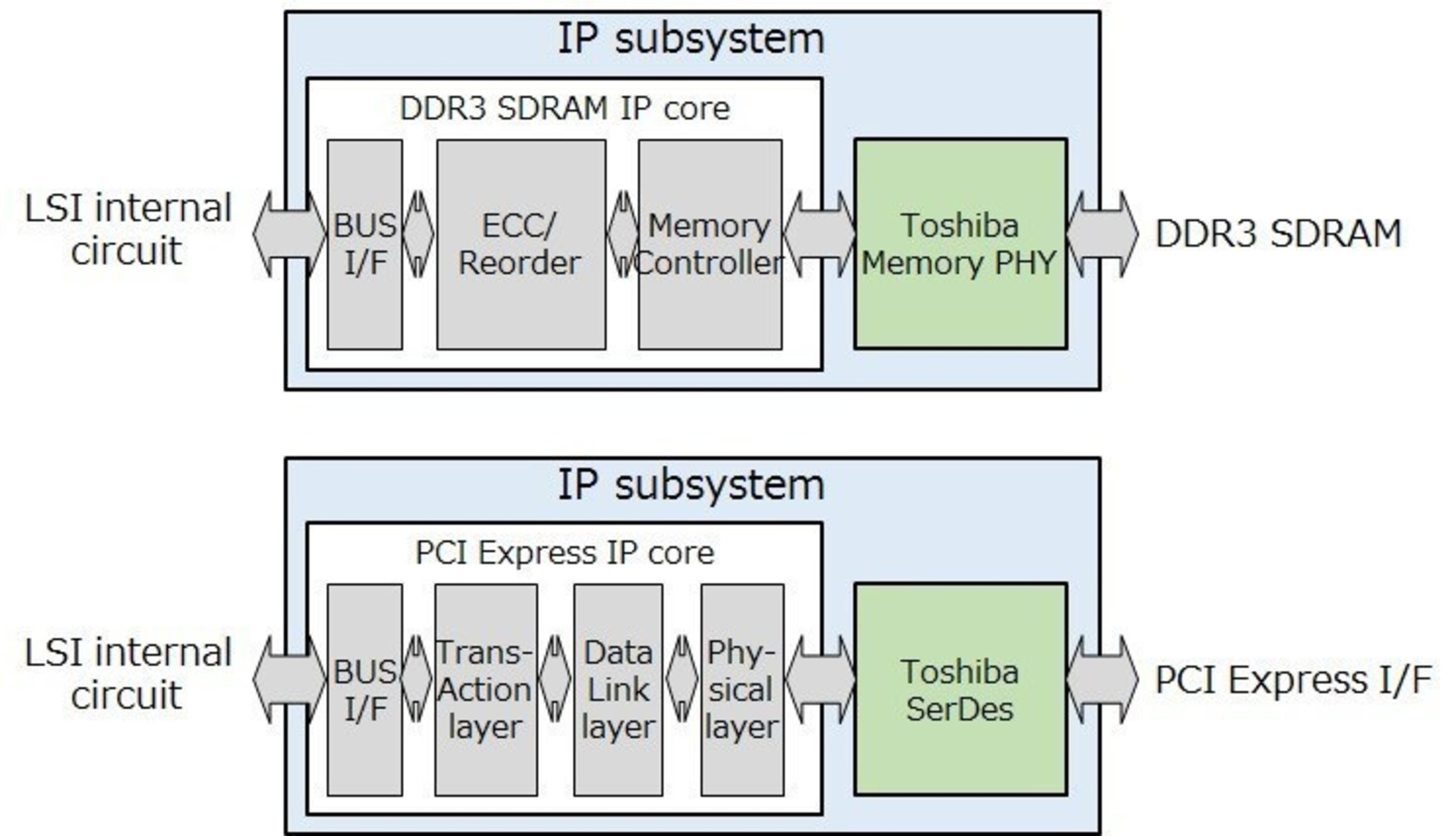 Toshiba's new DDR3 SDRAM and PCI Express IP subsystems incorporate IP cores from Northwest Logic.