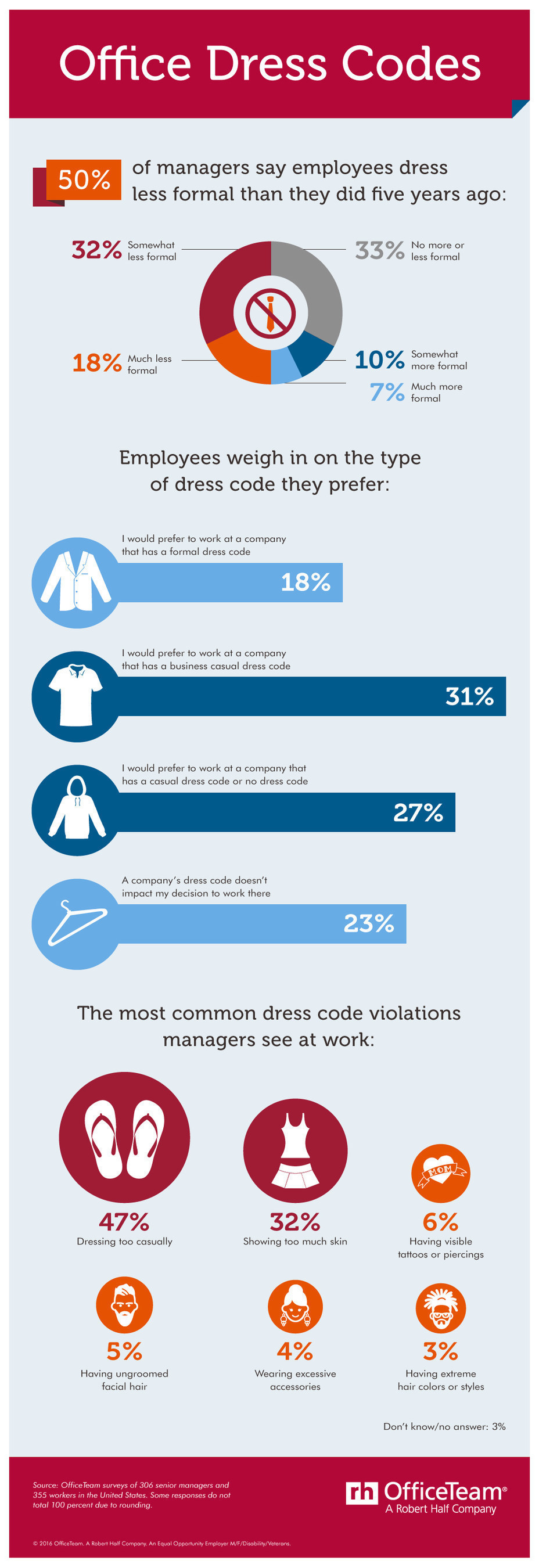 1/2 of senior managers said employees wear less formal clothing than they did five years ago. In addition, nearly 1/3 (31%) of office workers would prefer to be at a company with a business casual dress code; 27% favor a casual dress code or no dress code at all. Senior managers also identified dressing too casually (47%) as the most common dress code violation, followed by showing too much skin (32%).
