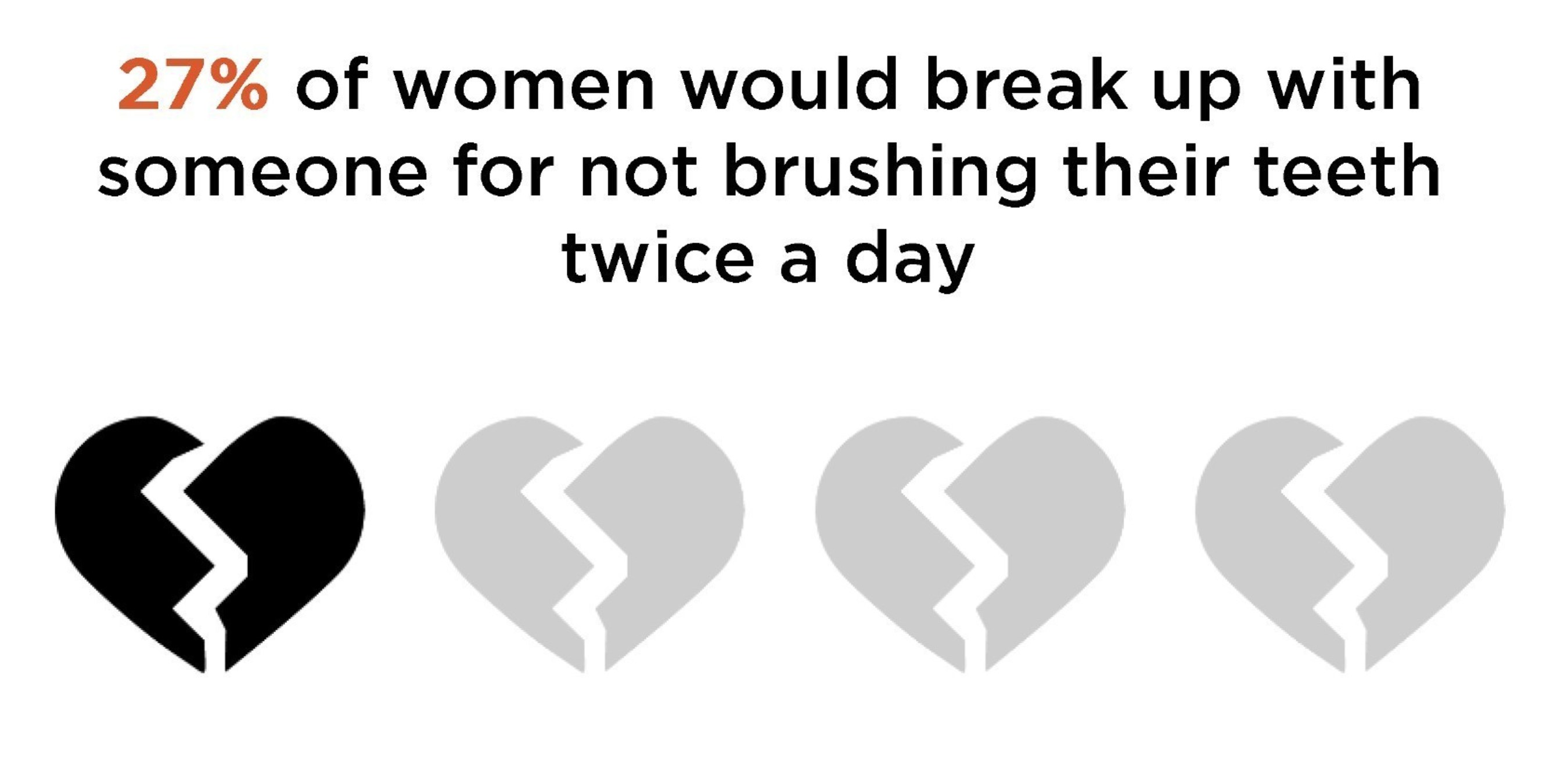 Women say they'd break up with someone for not brushing.
