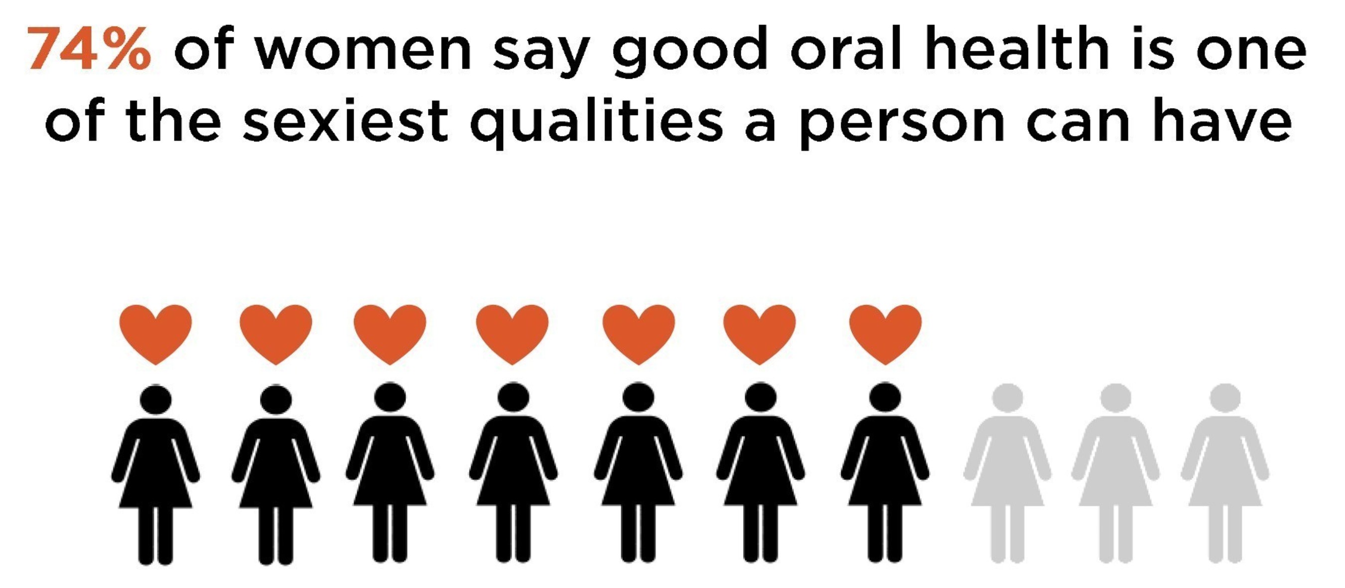 Majority of women say good oral health is sexy.