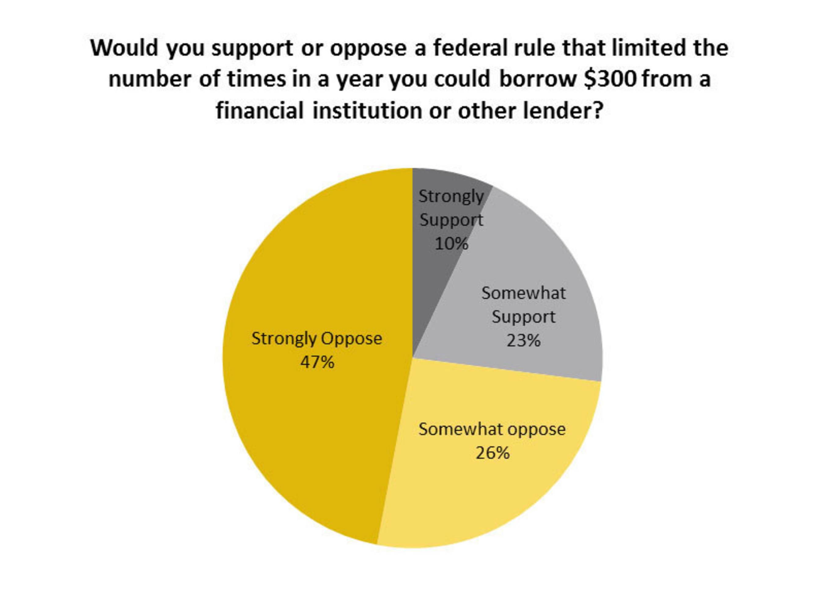Would you support or oppose a federal rule that limited the number of times in a year you could borrow $300 from a financial institution or other lender?