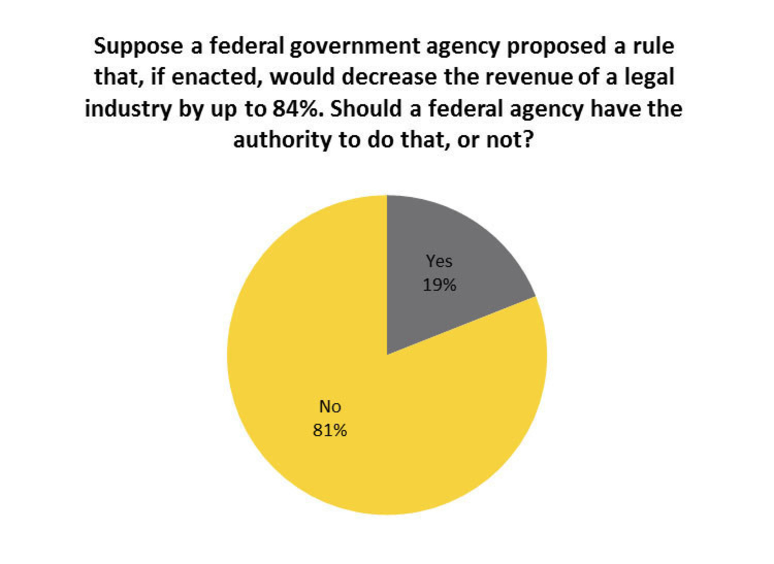 Suppose a federal government agency proposed a rule that, if enacted, would decrease the revenue of a legal industry by up to 84%. Should a federal agency have the authority to do that, or not?
