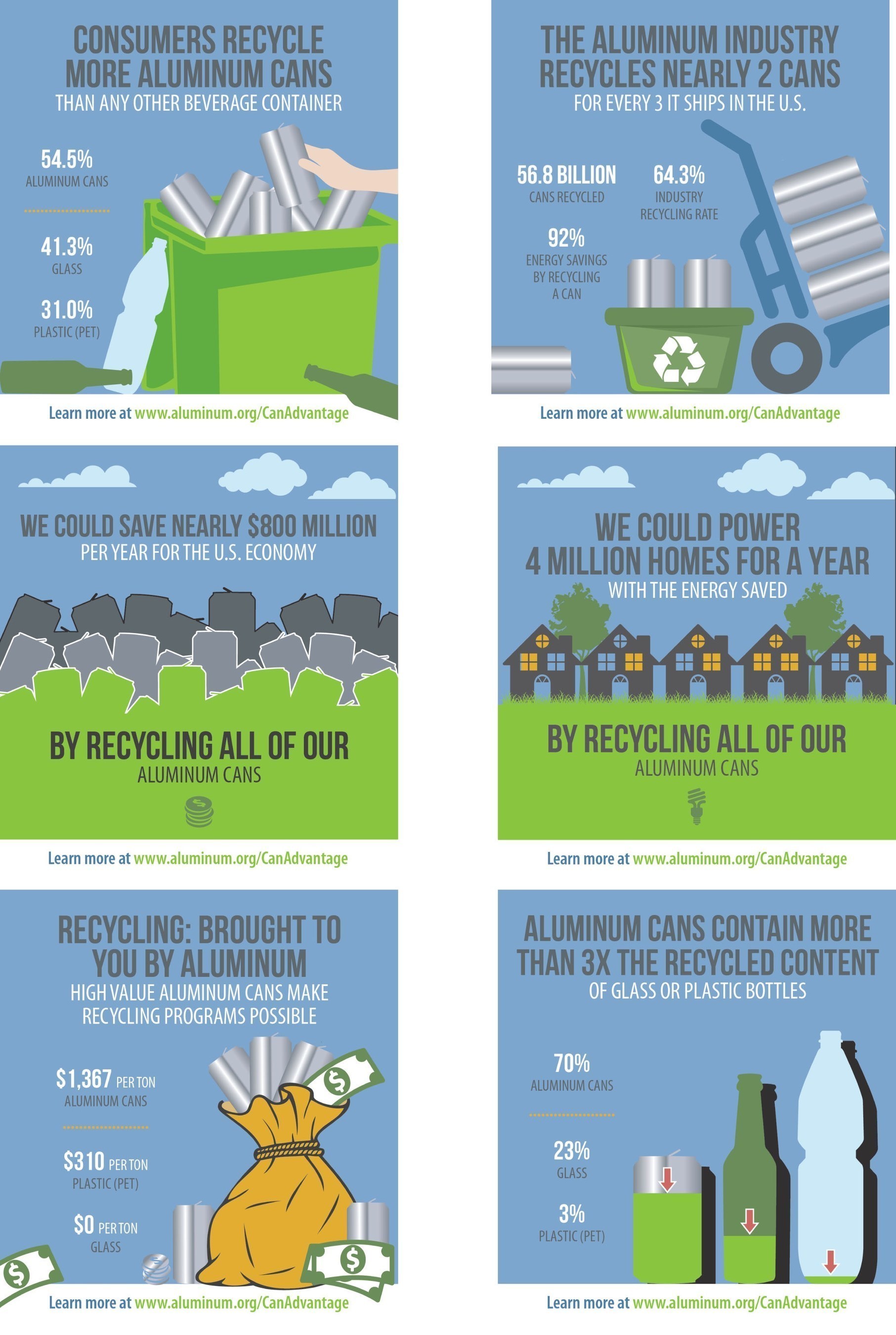 The aluminum can is the most sustainable beverage package type, with by far the highest levels of recycling and material value compared to the competition.