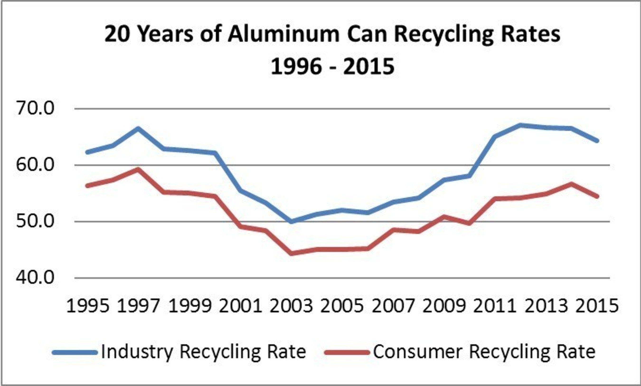 Since lows reported in the early 2000s, both the industry and consumer recycling rate for the aluminum beverage can have risen around 10 to 15 points and held near these levels for the past five years.