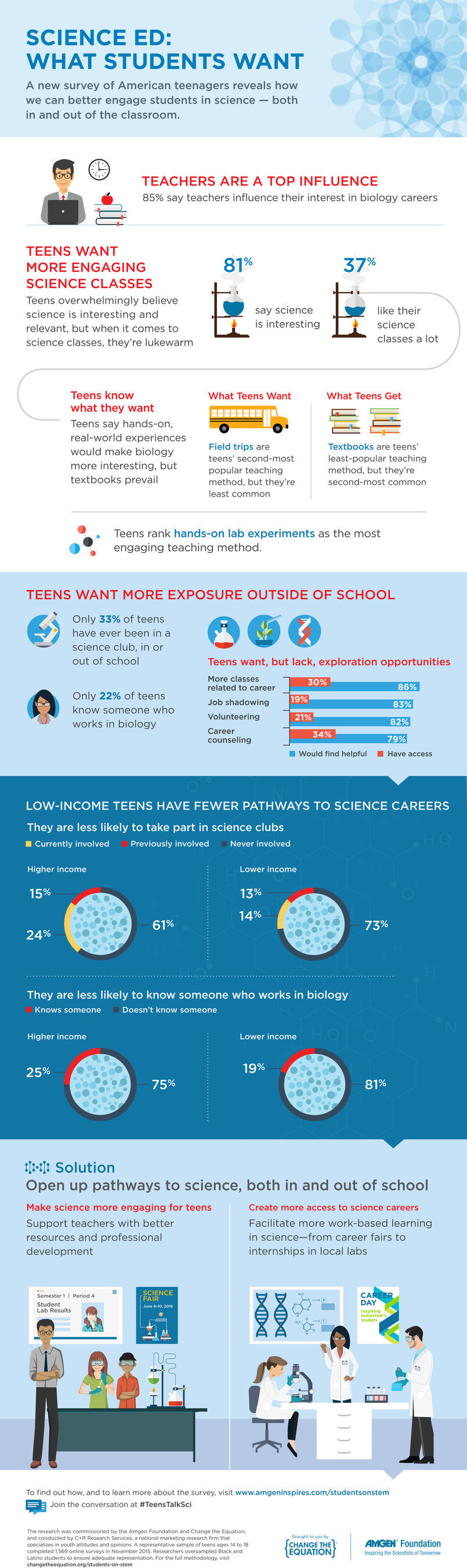 Students on STEM survey set out to understand what motivates teens to study science & pursue a career in the field.