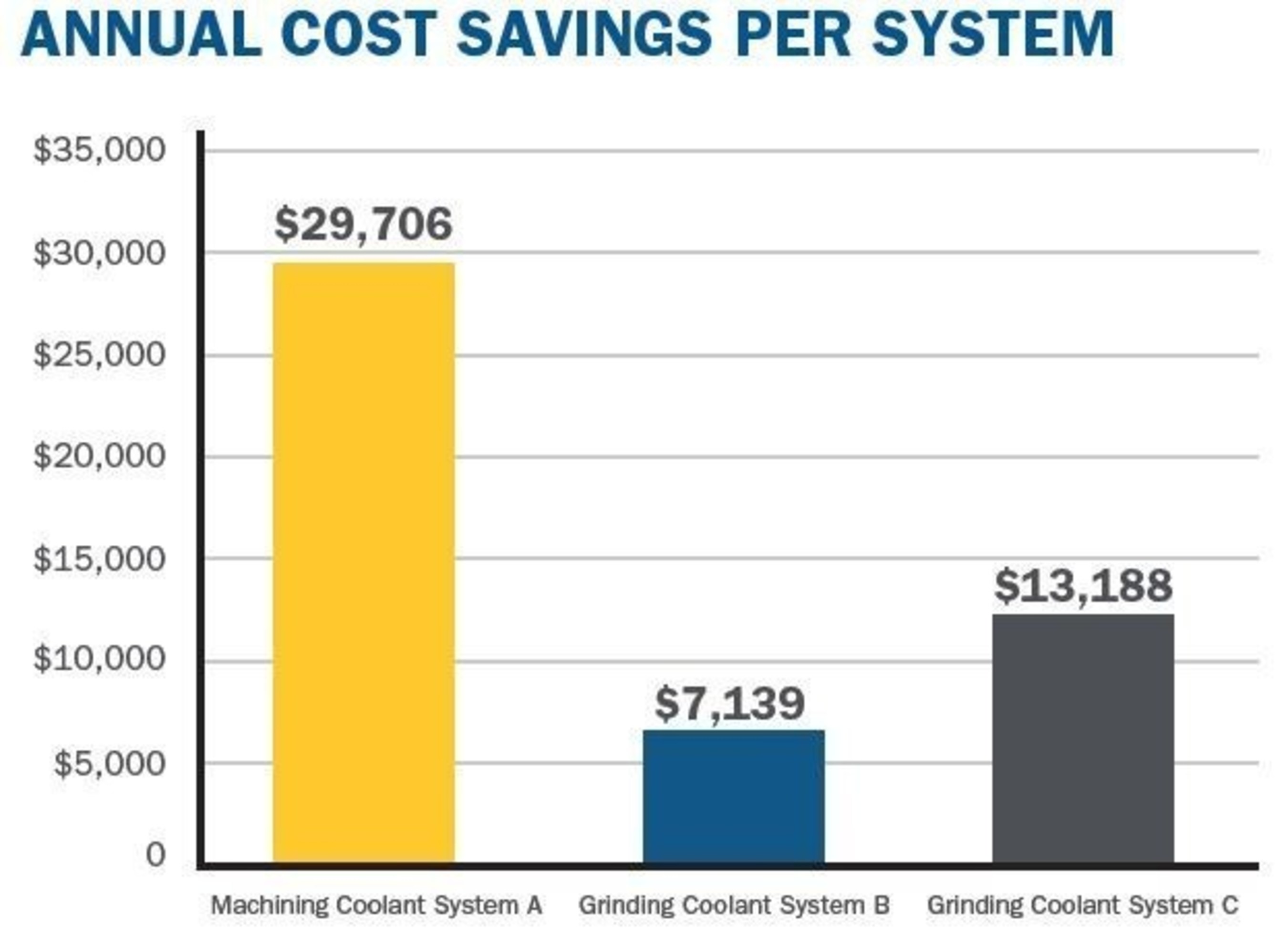 Total annual cost savings of $50,033 for all three systems