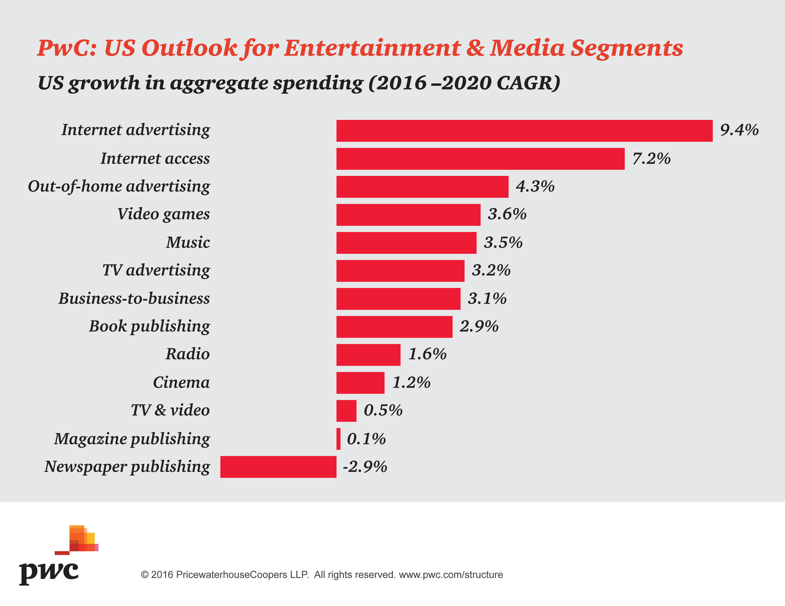 PwC US Entertainment & Media Outlook: Industry Growth by Aggregate Spending (2016-2020)
