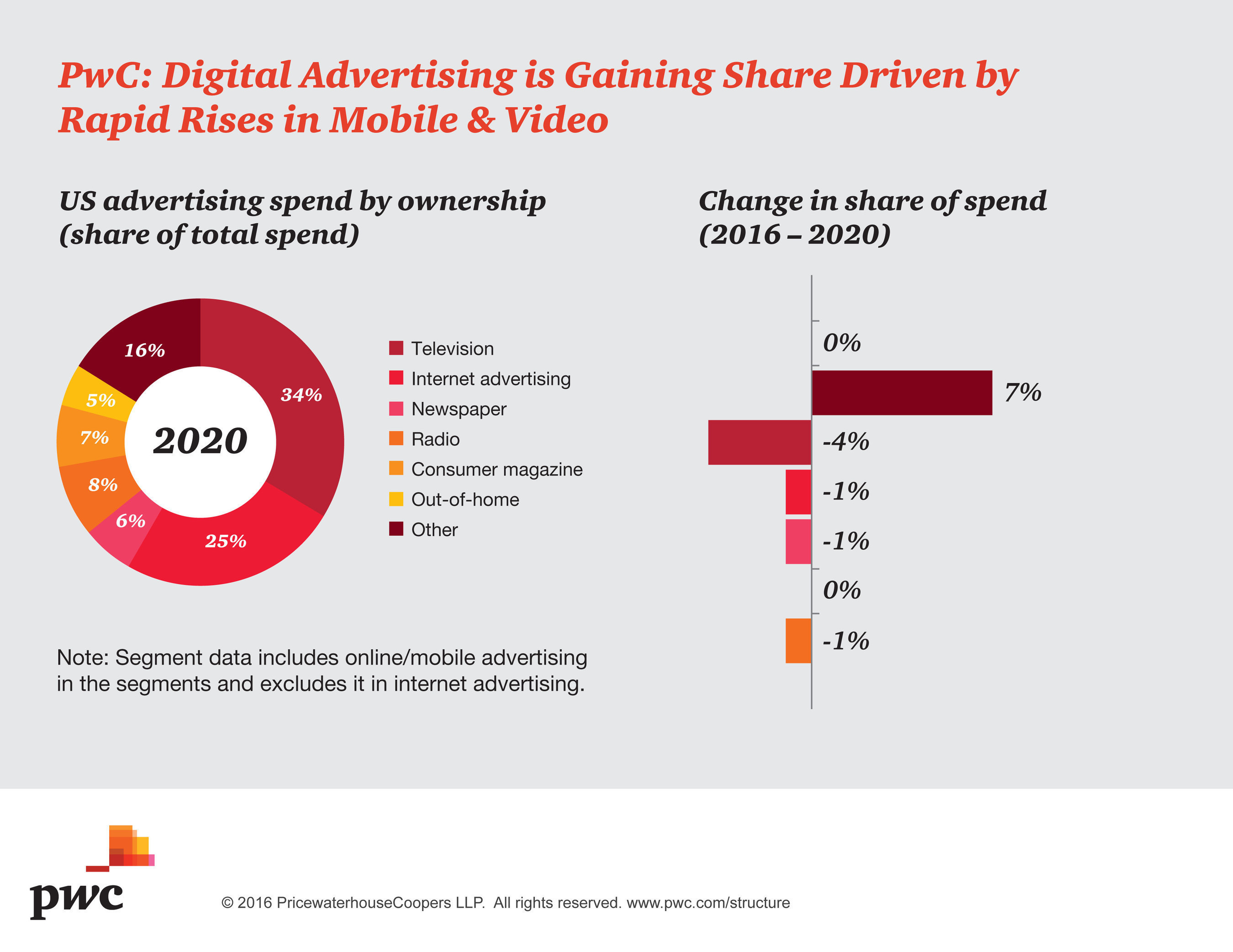 PwC US Entertainment & Media Outlook: Digital Advertising Gains Share Driven By Rapid Rise in Mobile and Video