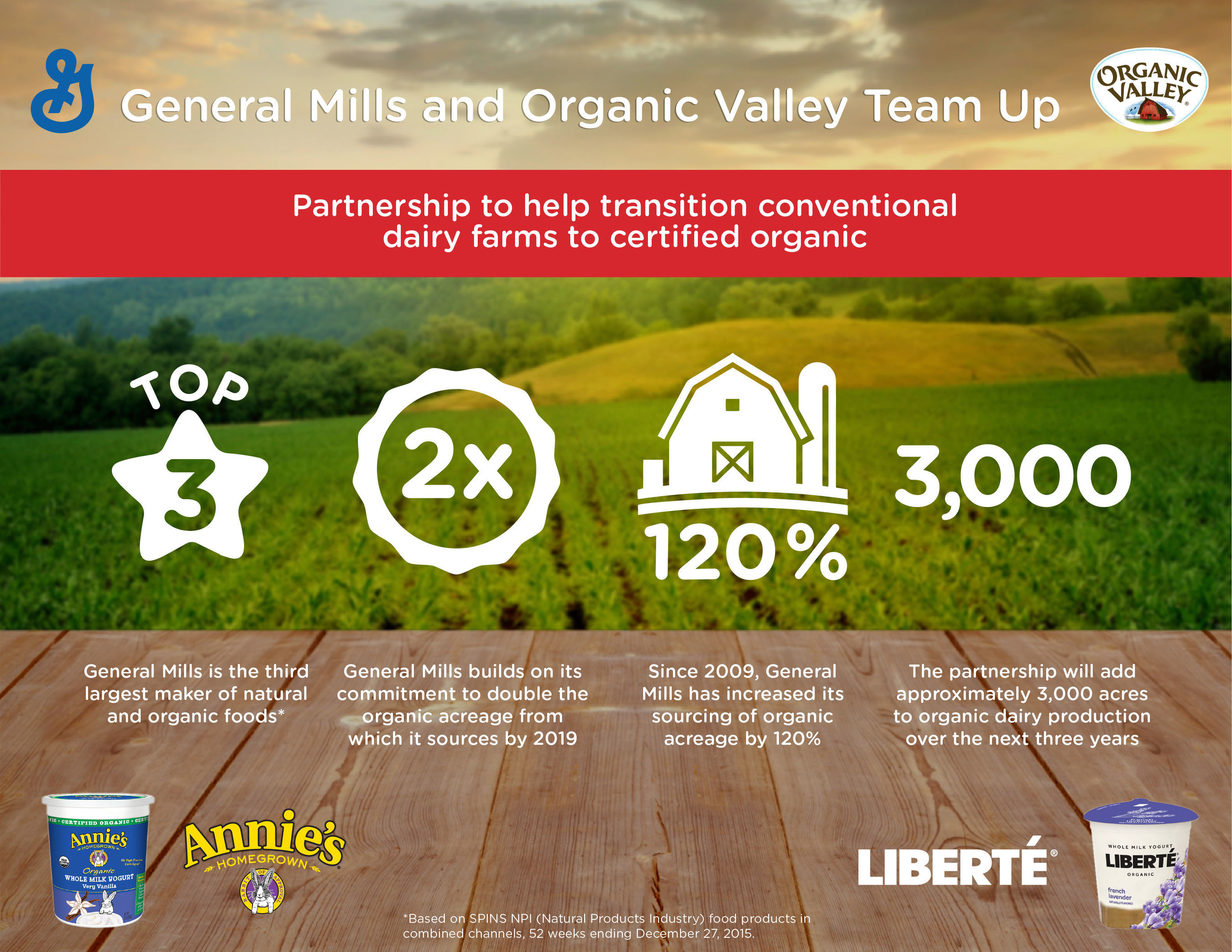 Infographic.  General Mills has announced a strategic sourcing partnership with the largest organic cooperative in the U.S. that will help about 20 dairy farms add around 3,000 acres to organic dairy production over the next three years.