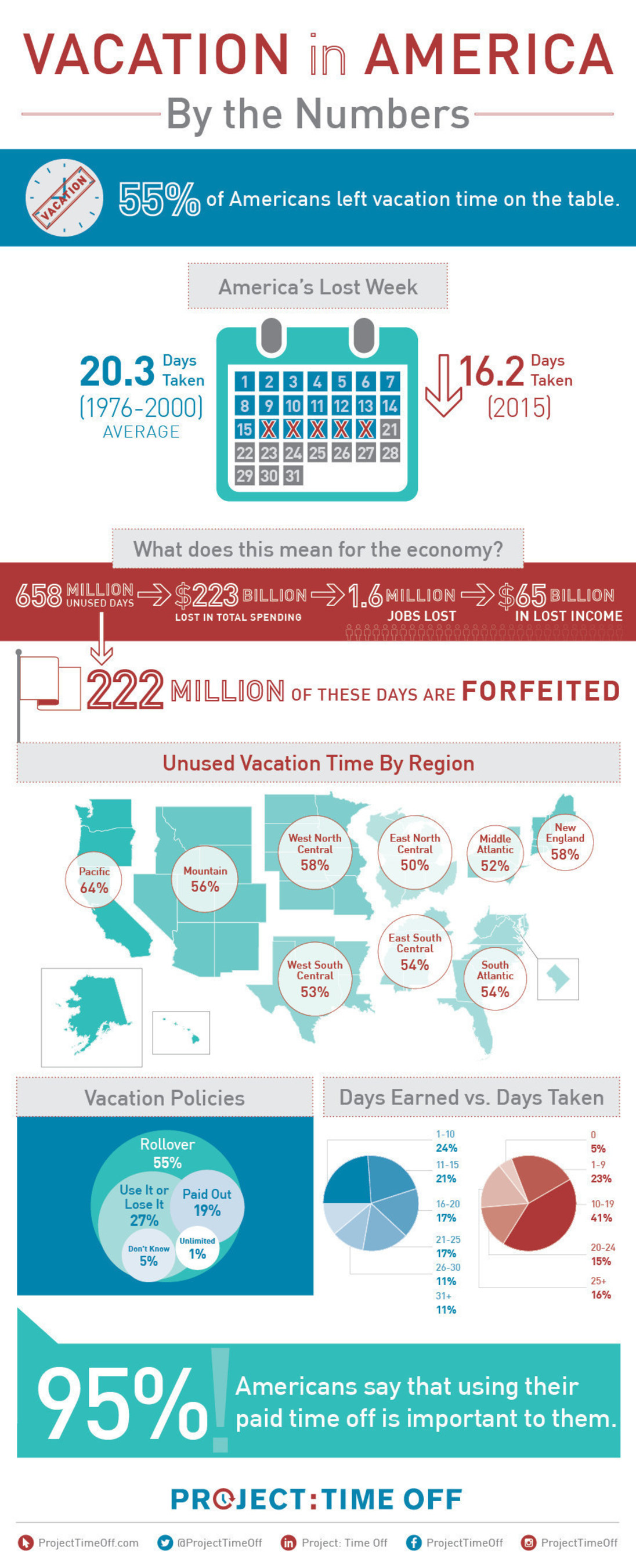 America's time off habits, or lack thereof, have resulted in a record-setting waste of 658 million vacation days. More than half of American workers (55%) left vacation time unused in 2015 and forfeited a total of 222 million days. In this infographic, Project: Time Off demonstrates the trend of work martyrdom and the recent phenomenon of Americans skipping vacation.