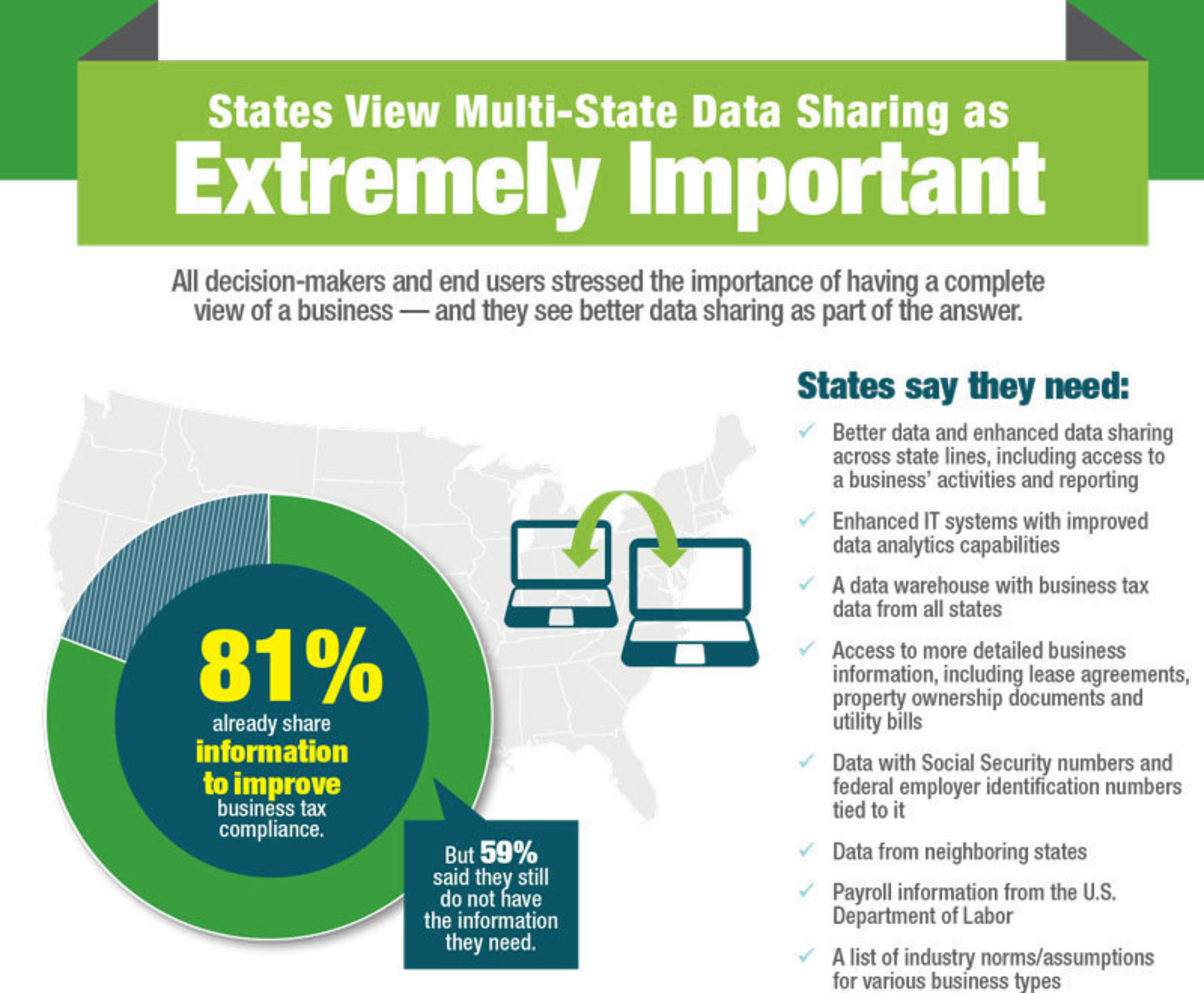 Business tax compliance and the states. According to research conducted by the Governing Institute, states view multi-state data sharing as extremely important. Research sponsor: LexisNexis Risk Solutions.