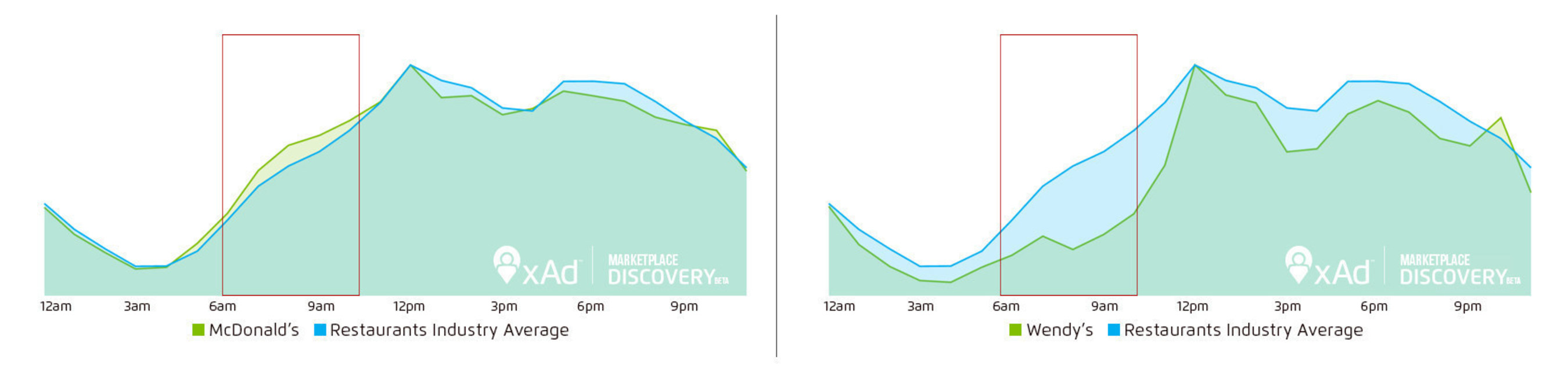 McDonald's vs. Wendy's Foot Traffic by Time-of-Day, Average for June -- Source: xAd MarketPlace Discovery