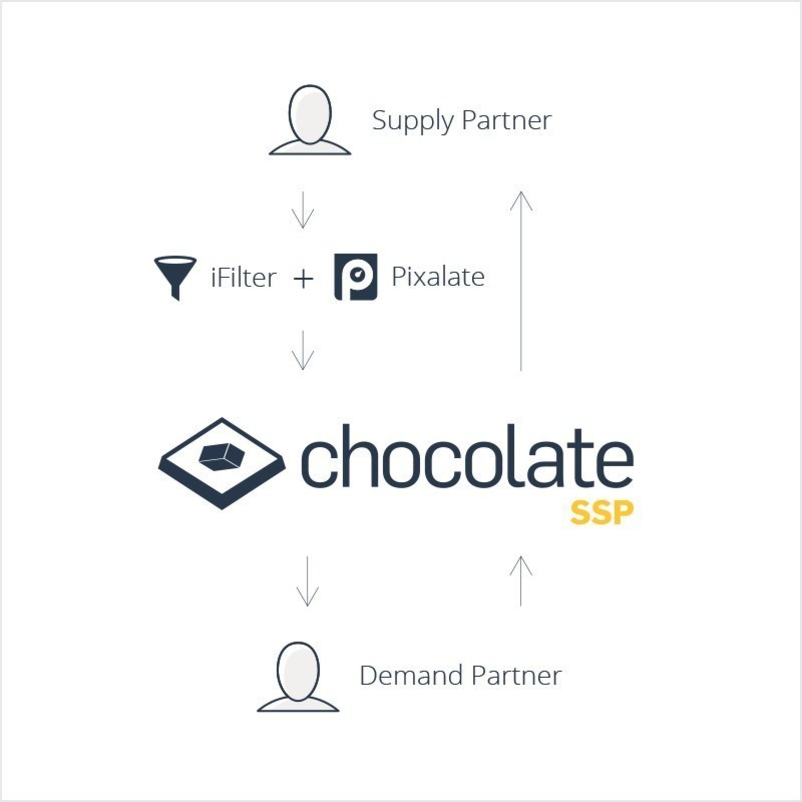 Chocolate by Vdopia teams up with Pixalate for Mobile video marketplace ifilter technology