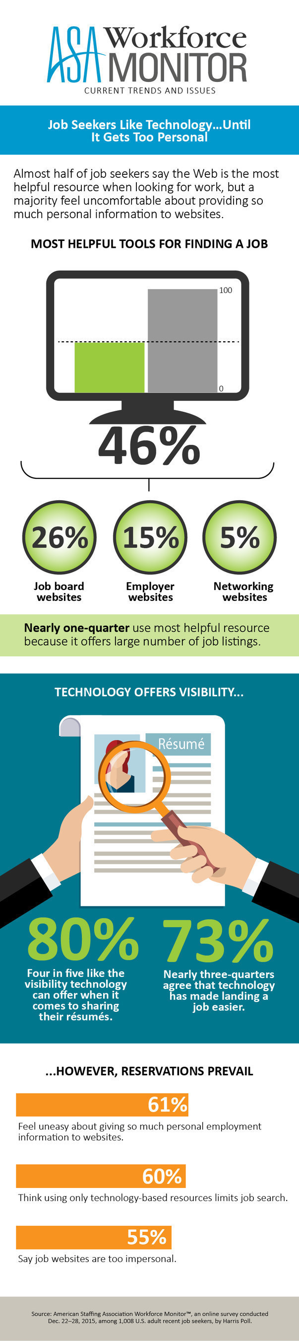American Staffing Association Workforce Monitor: Job Seekers Like Technology...Until It Gets Too Personal