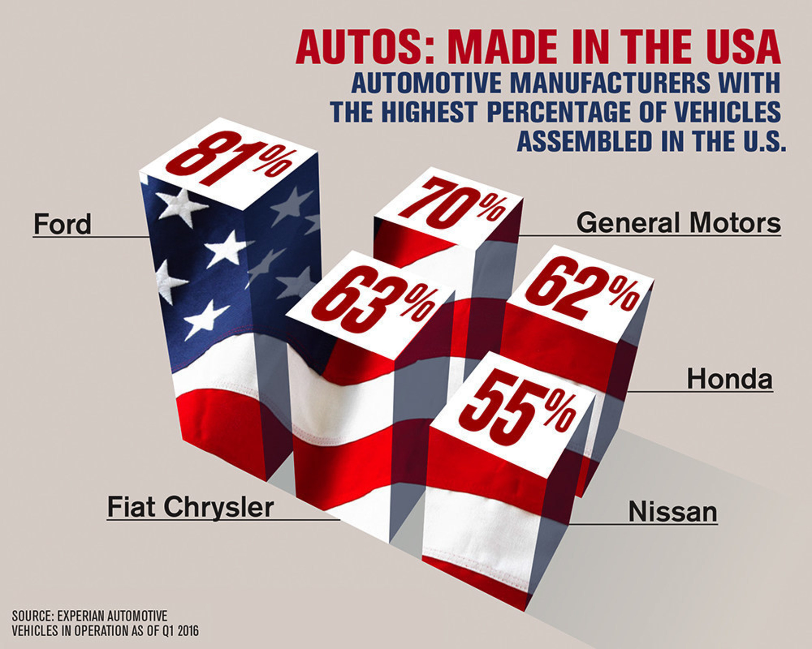 Autos: Made in the USA