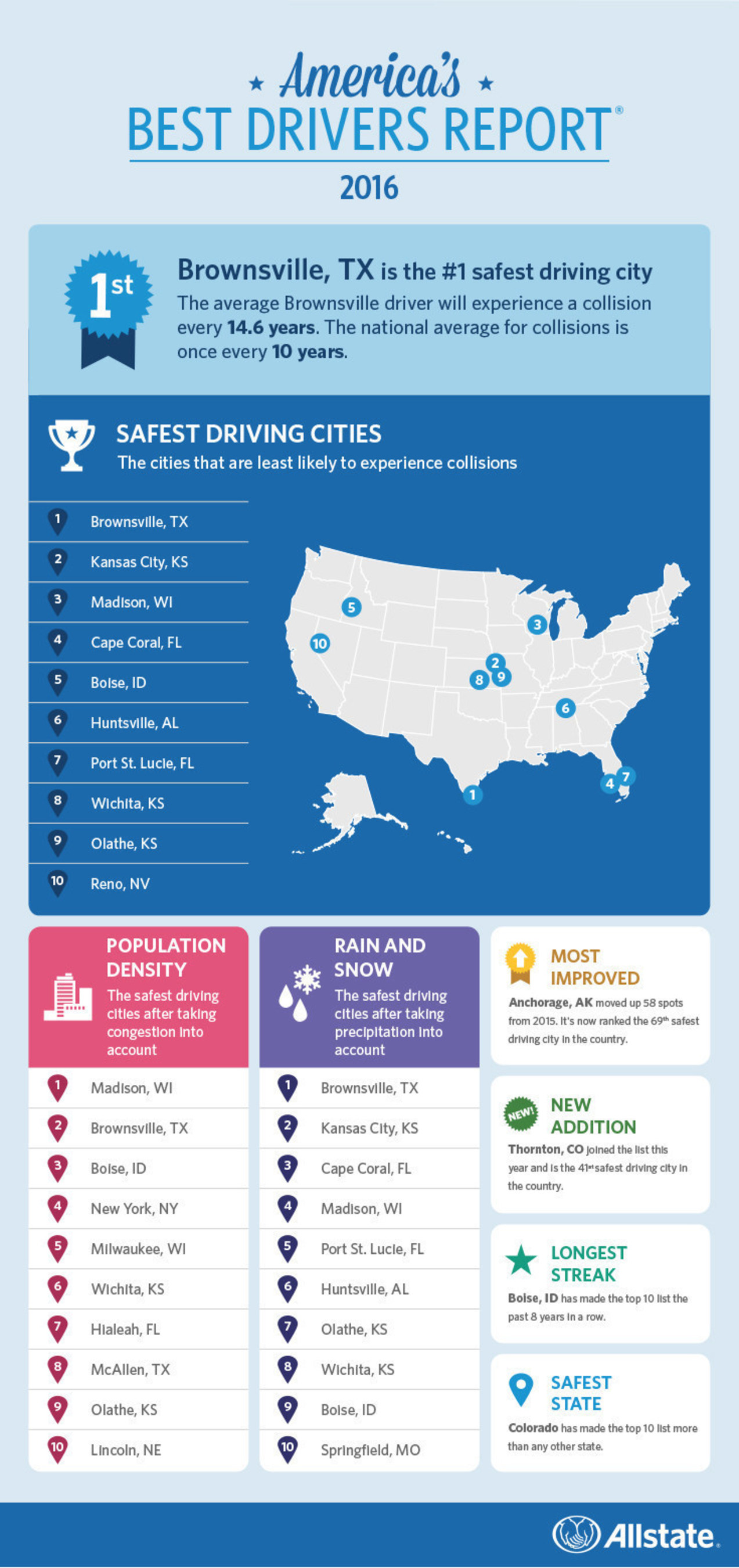 Top 10 safest driving cities in Amercia: Allstate's Best Drivers Report(R)