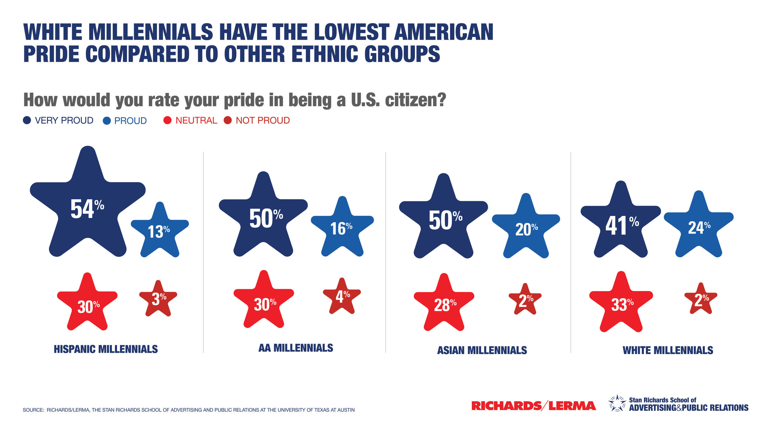 White millennials have the lowest American pride compared to other ethnic groups