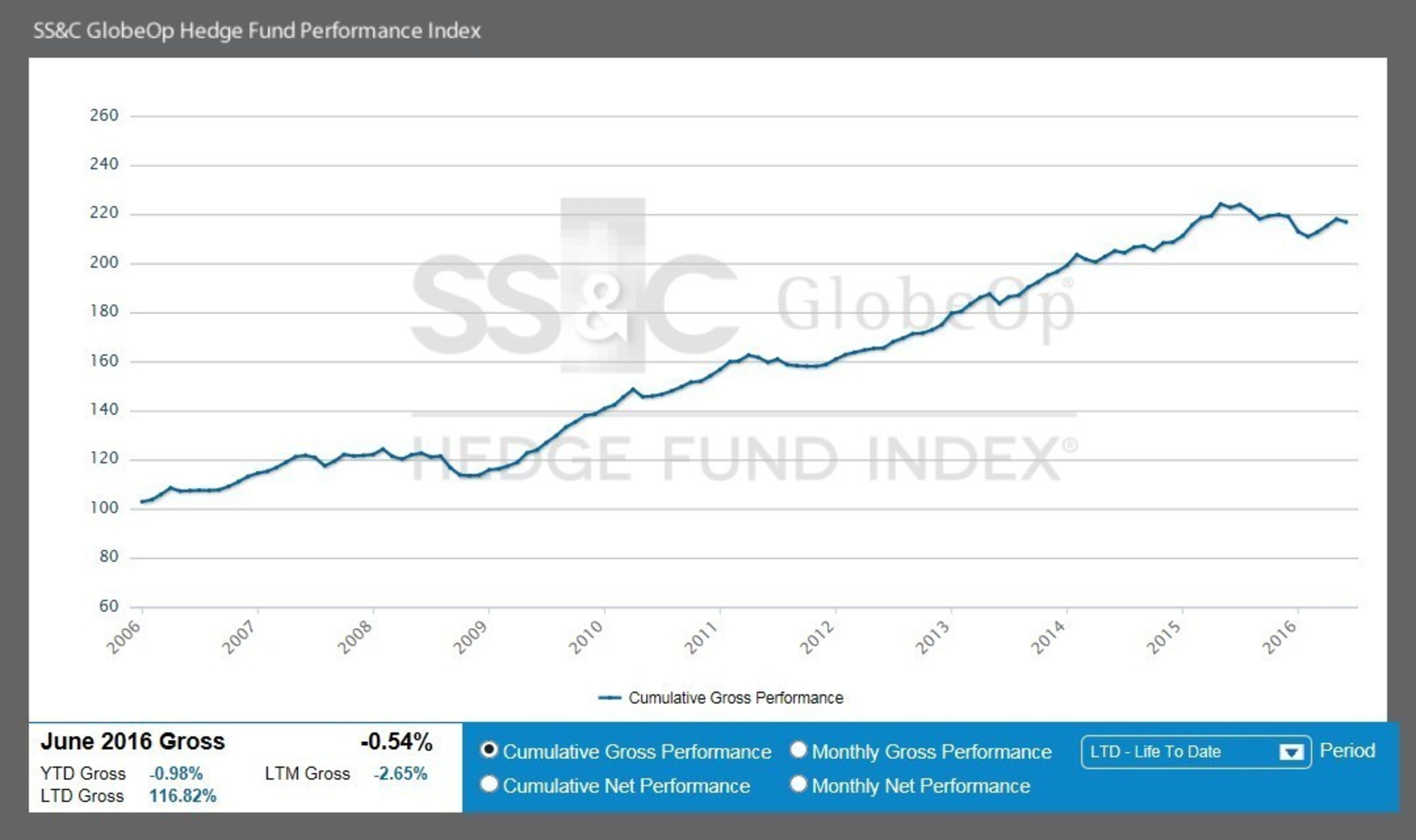June SS&C GlobeOp Hedge Fund Performance Index