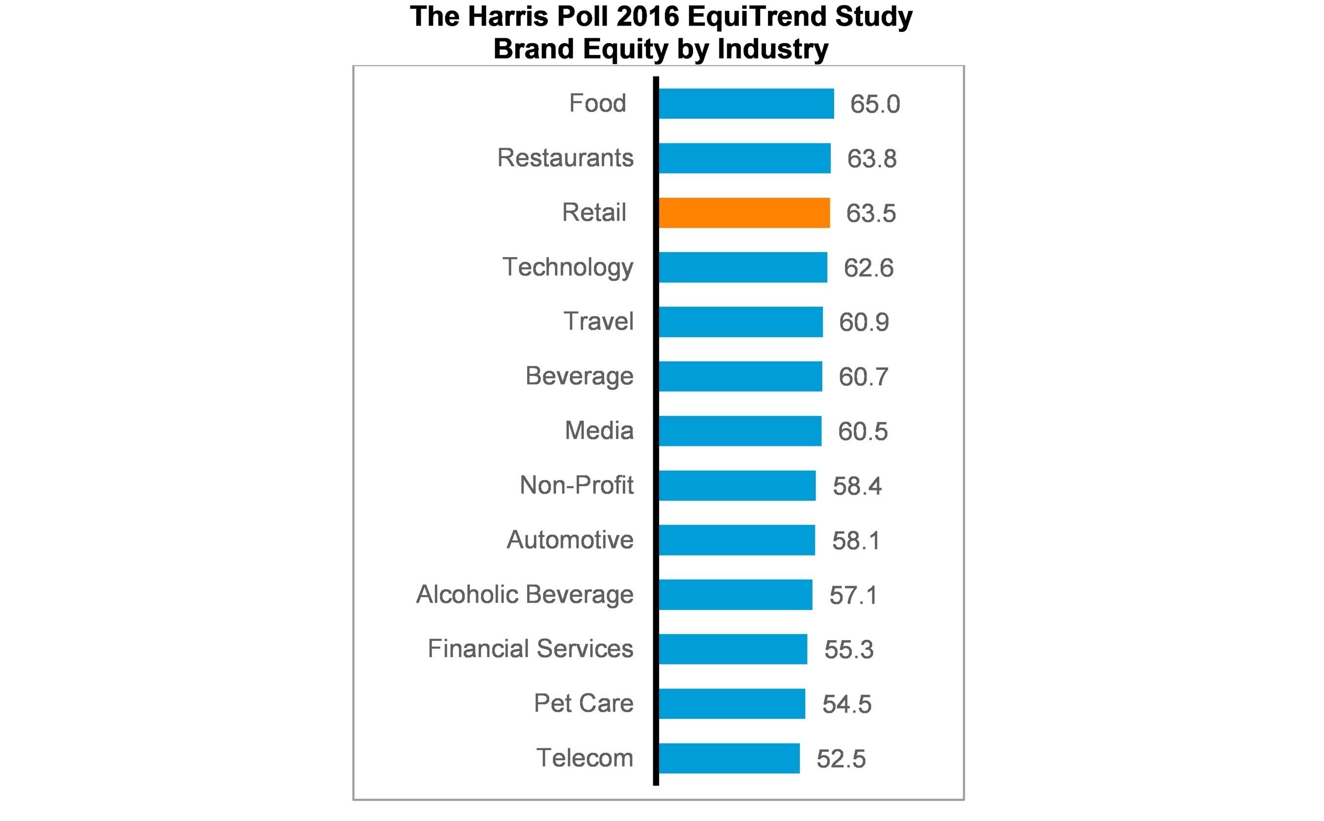 Brand equity by industry