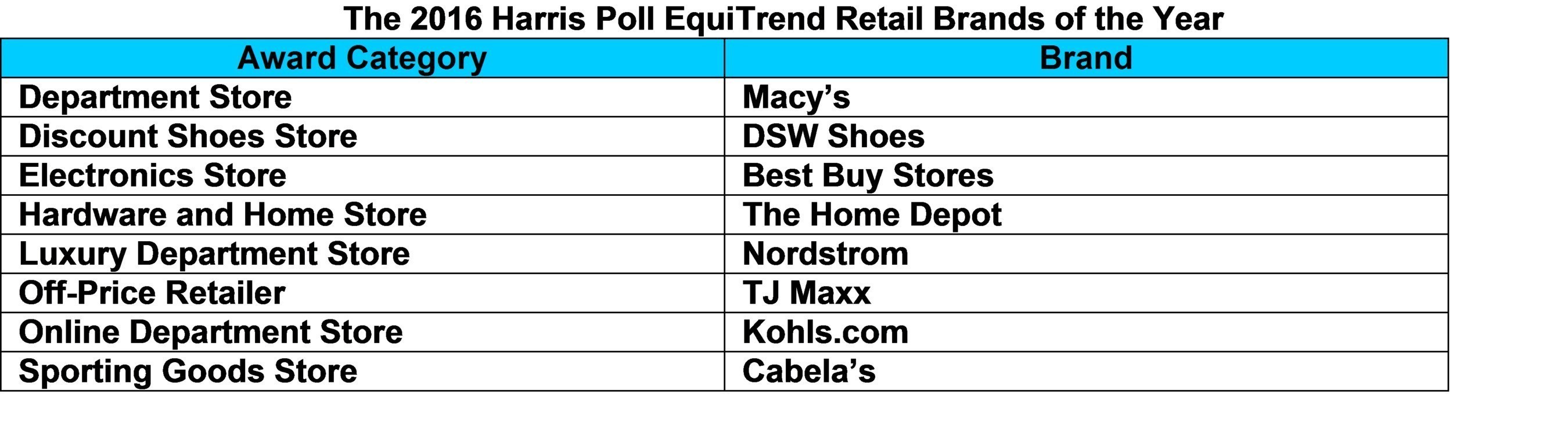 Retail brands of the year