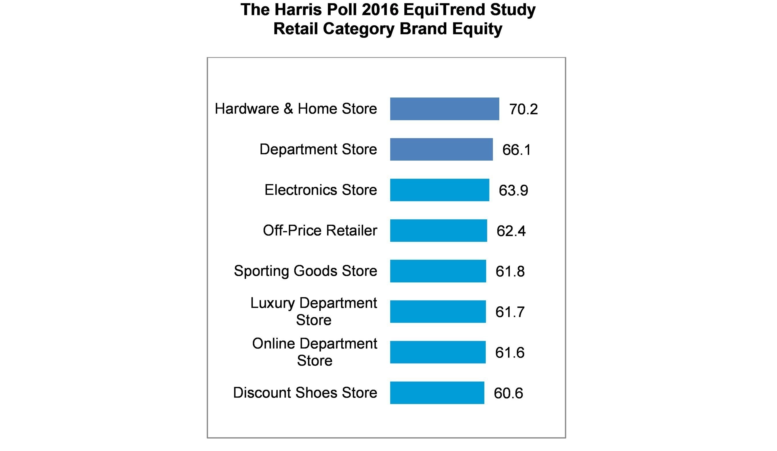 Retail category brand equity