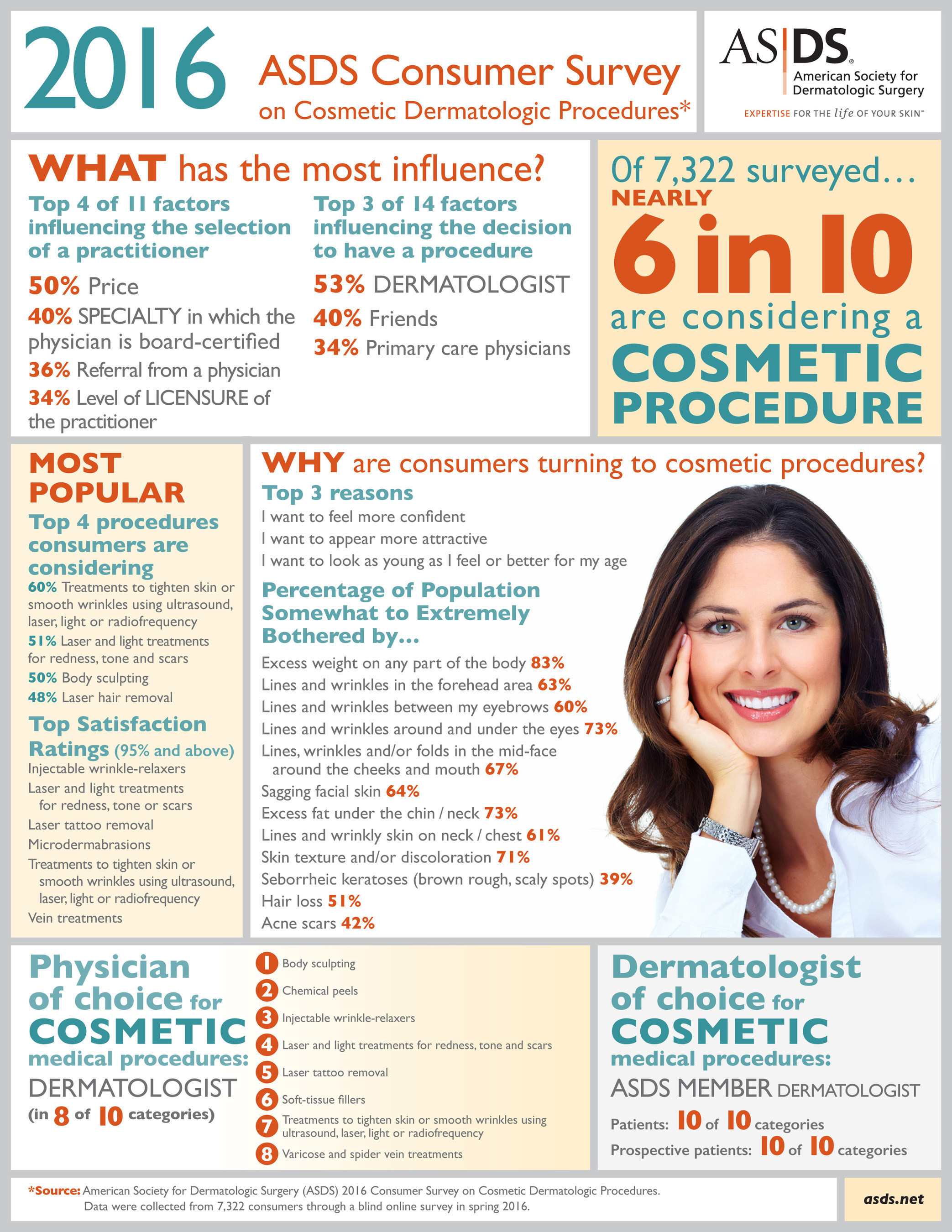 Nearly 60 percent of consumers now say they are considering a cosmetic treatment, up from 30 percent in 2013, according to the ASDS Consumer Survey on Cosmetic Dermatologic Procedures.