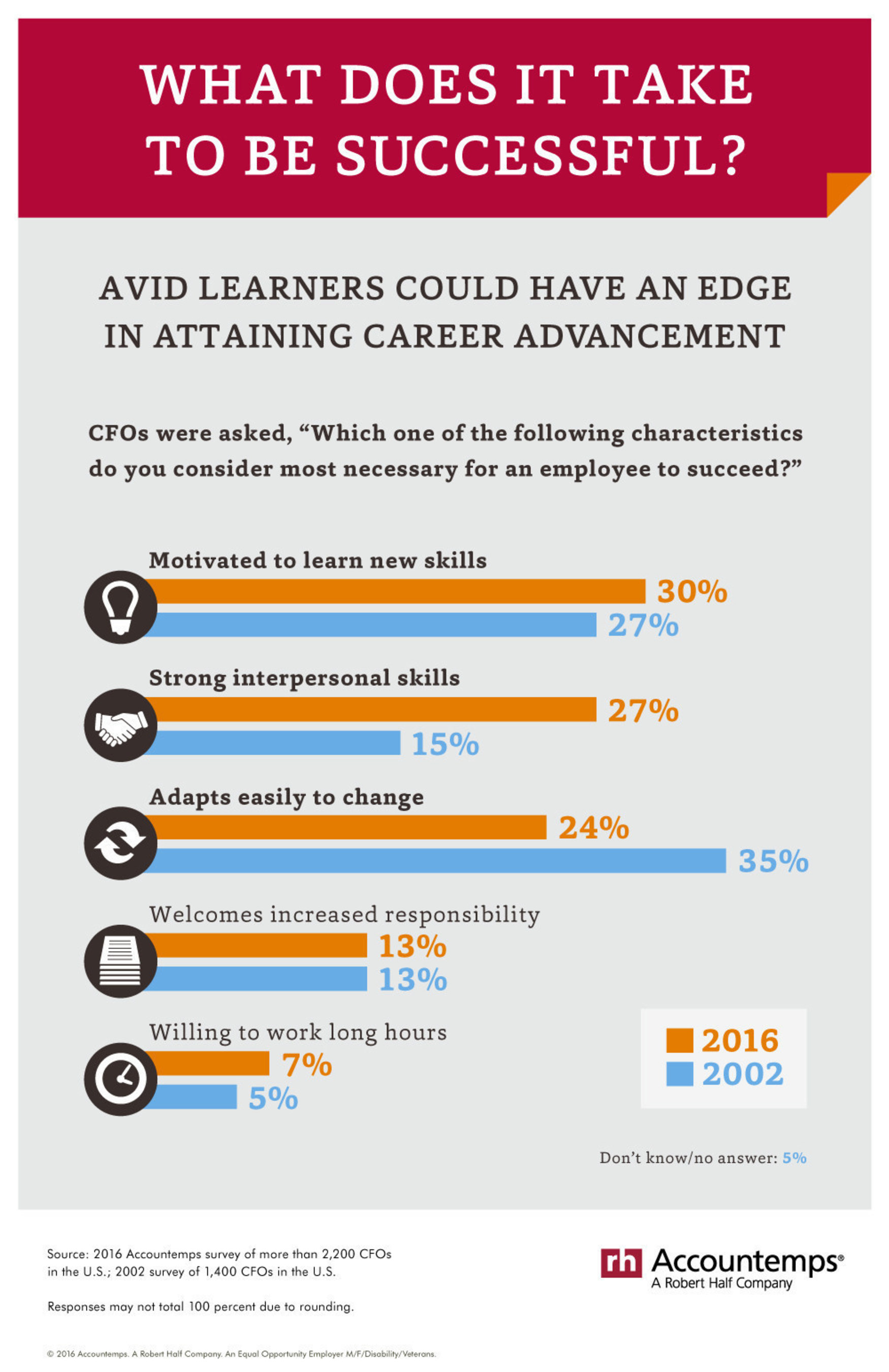 A new survey by Accountemps found 30 percent of CFOs polled said motivation to learn new skills is necessary to get ahead, followed by interpersonal skills (27 percent) and ability to adapt easily to change (24 percent).