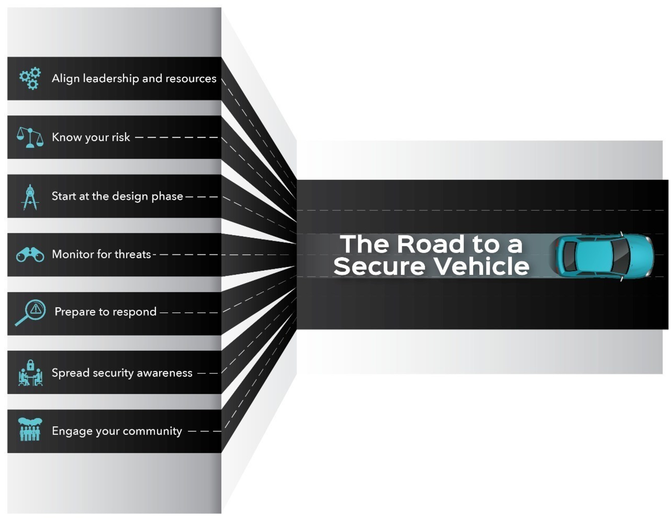 Vehicle Cybersecurity Best Practices - The Road to a Secure Vehicle