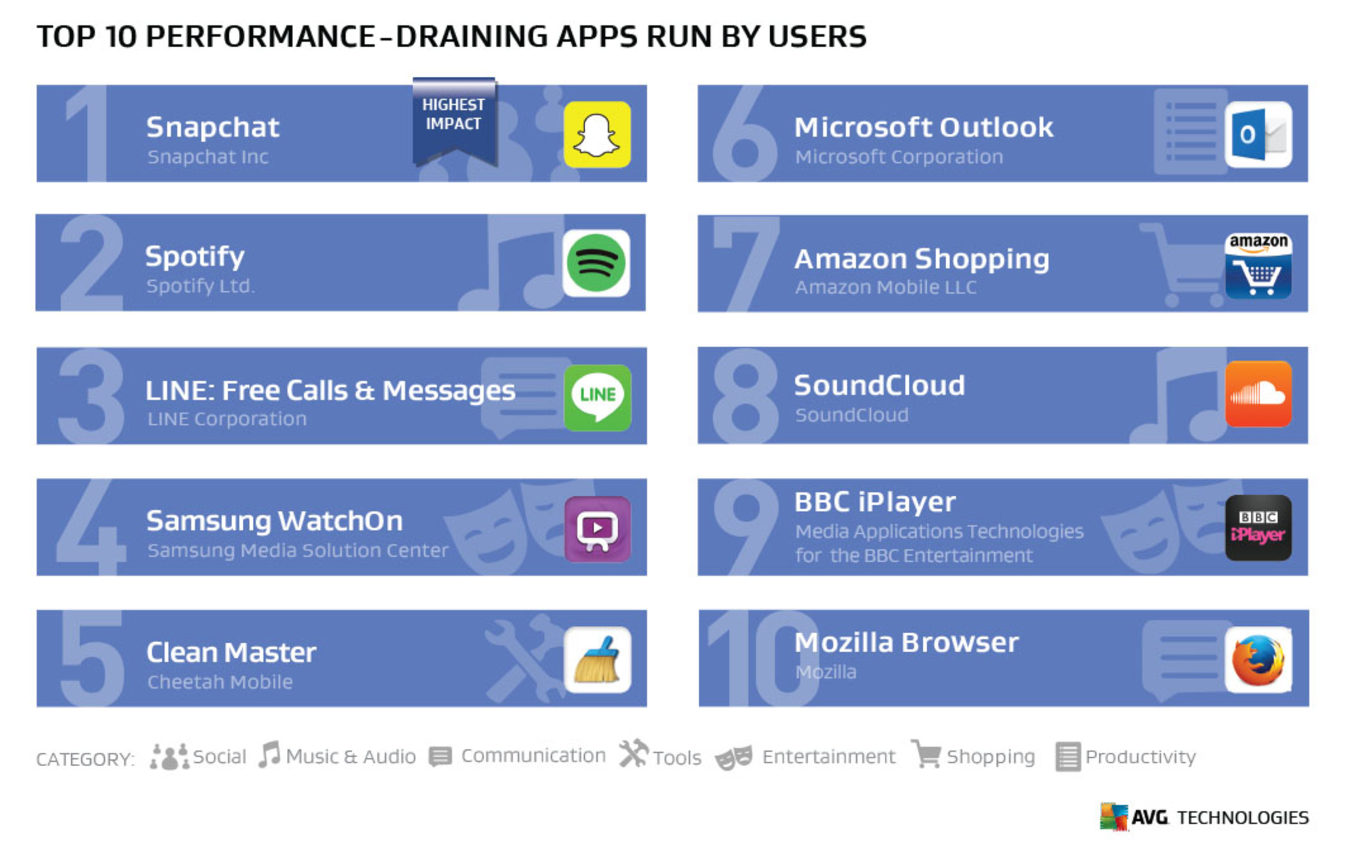 AVG Reveals Which Of The World's Favorite Apps Cache In On Your Phone - Or Don't