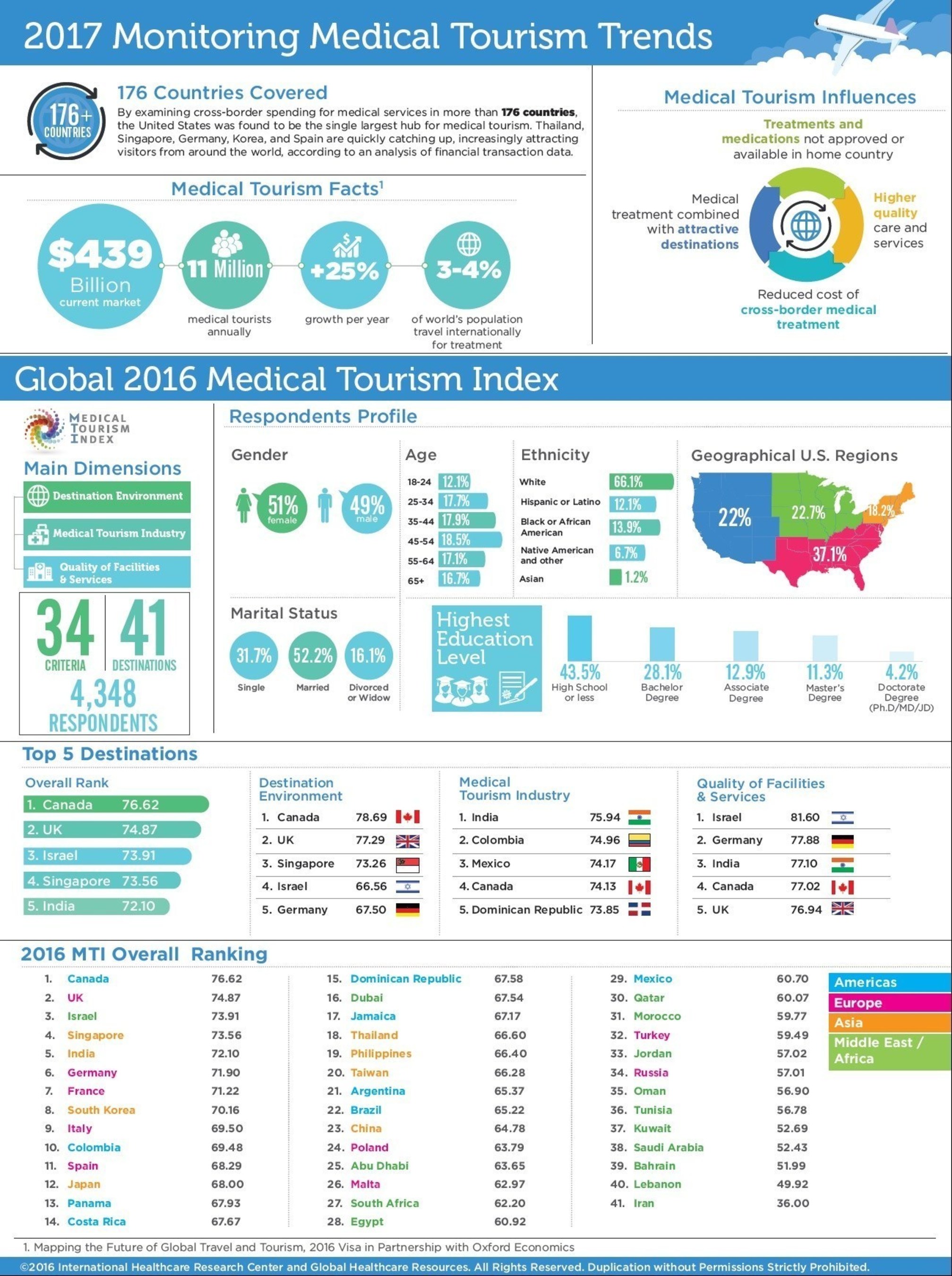 Breakdown of global medical tourism industry for 2016 and beyond.