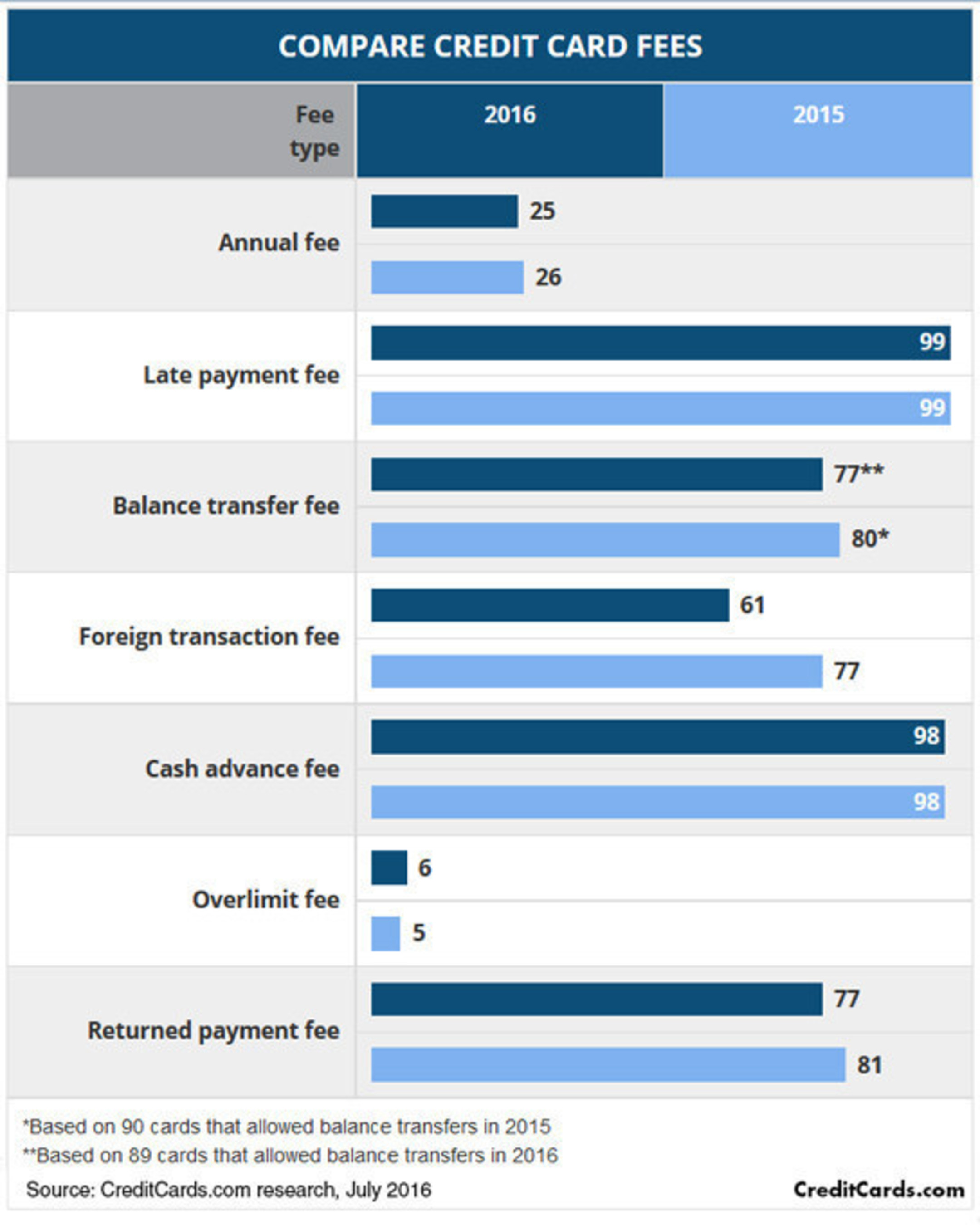 61 of 100 popular credit cards charge foreign transaction fees, down from 77 last year, according to a new CreditCards.com report. That illustrates an overall trend toward fewer fees: the 100 cards currently charge a total of 593 fees, down from 613 a year ago.