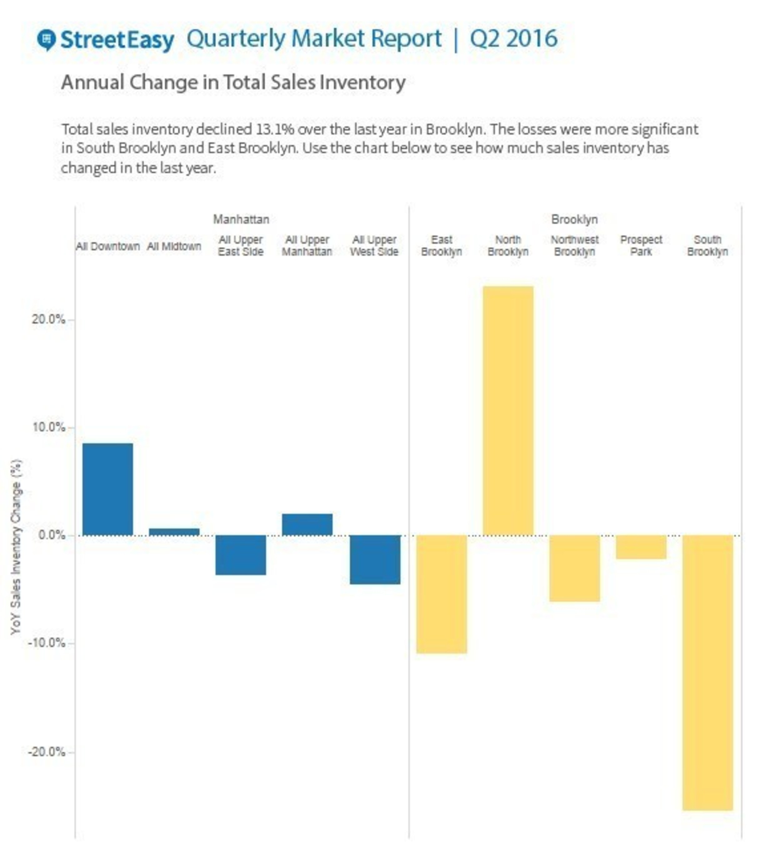 Quarterly Market Report Sales Inventory