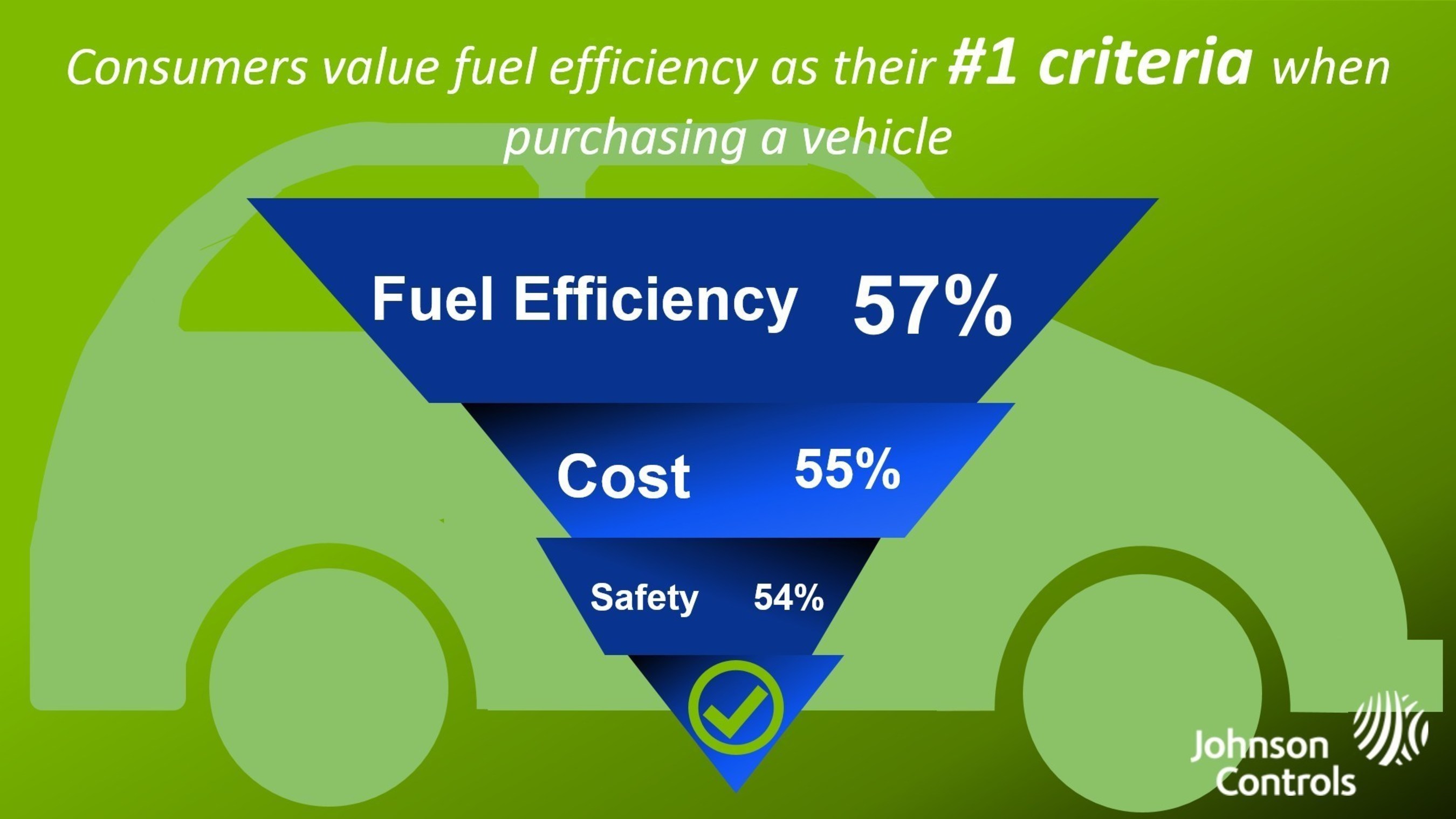 Consumers value fuel efficiency as their #1 criteria when purchasing a vehicle, according to a survey conducted by the Opinion Research Corporation on behalf of Johnson Controls.