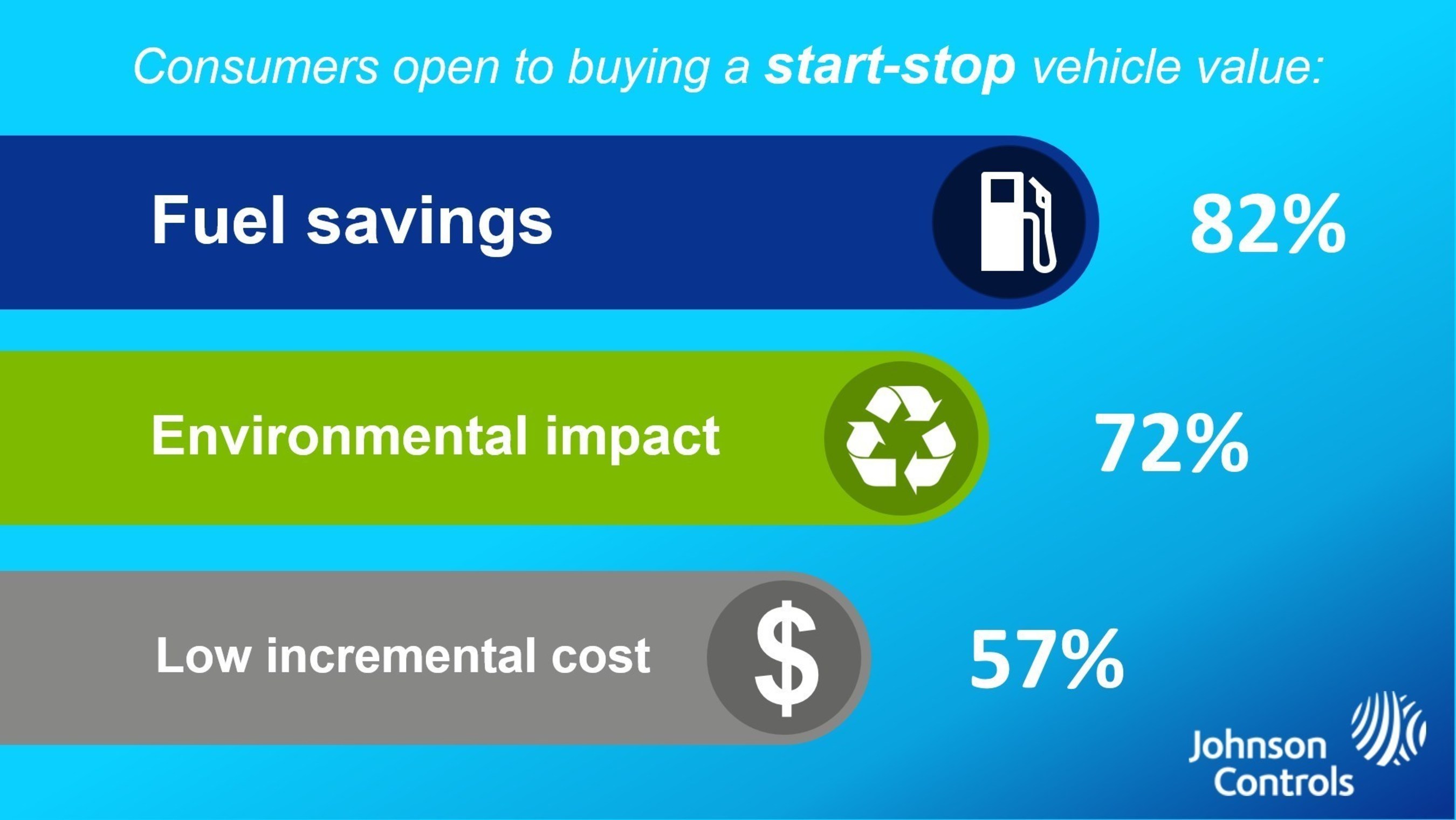 Eighty-two percent of consumers open to buying a start-stop vehicle value fuel savings, according to a survey conducted by the Opinion Research Corporation on behalf of Johnson Controls.