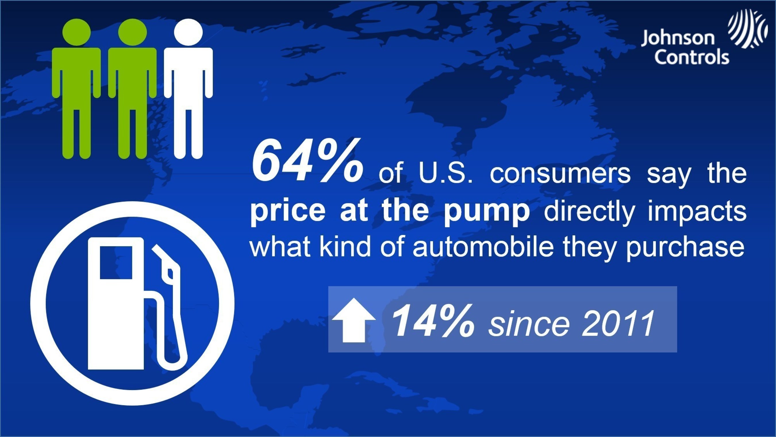Sixty-four percent of U.S. consumers say the price at the gas pump directly impacts what kind of automobile they purchase, according to a survey conducted by the Opinion Research Corporation on behalf of Johnson Controls.