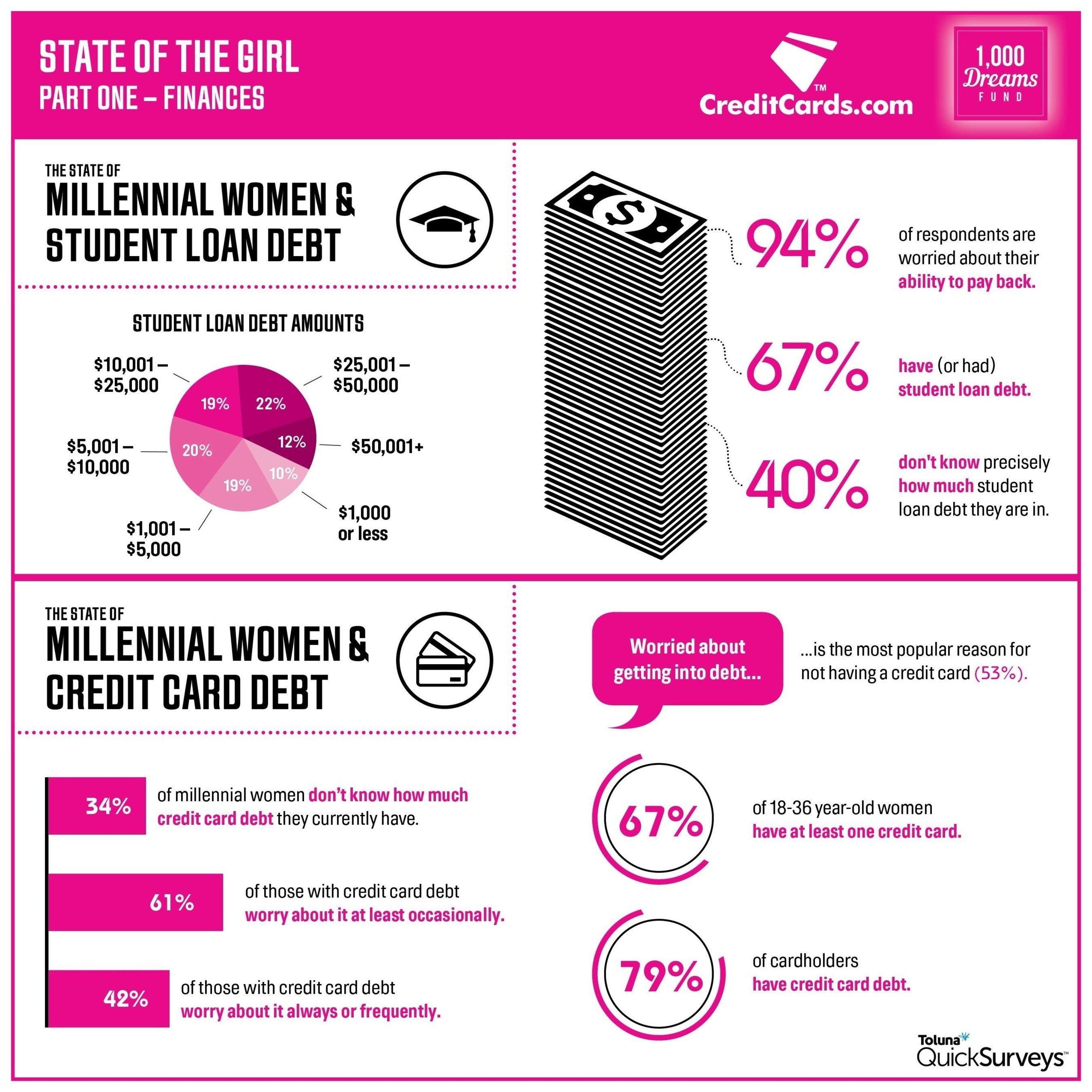 1,000 Dreams Fund and CreditCards.com Partner to Release Survey on American Millennial and Gen Z Women's Finances. Survey Conducted by Toluna Quicksurveys