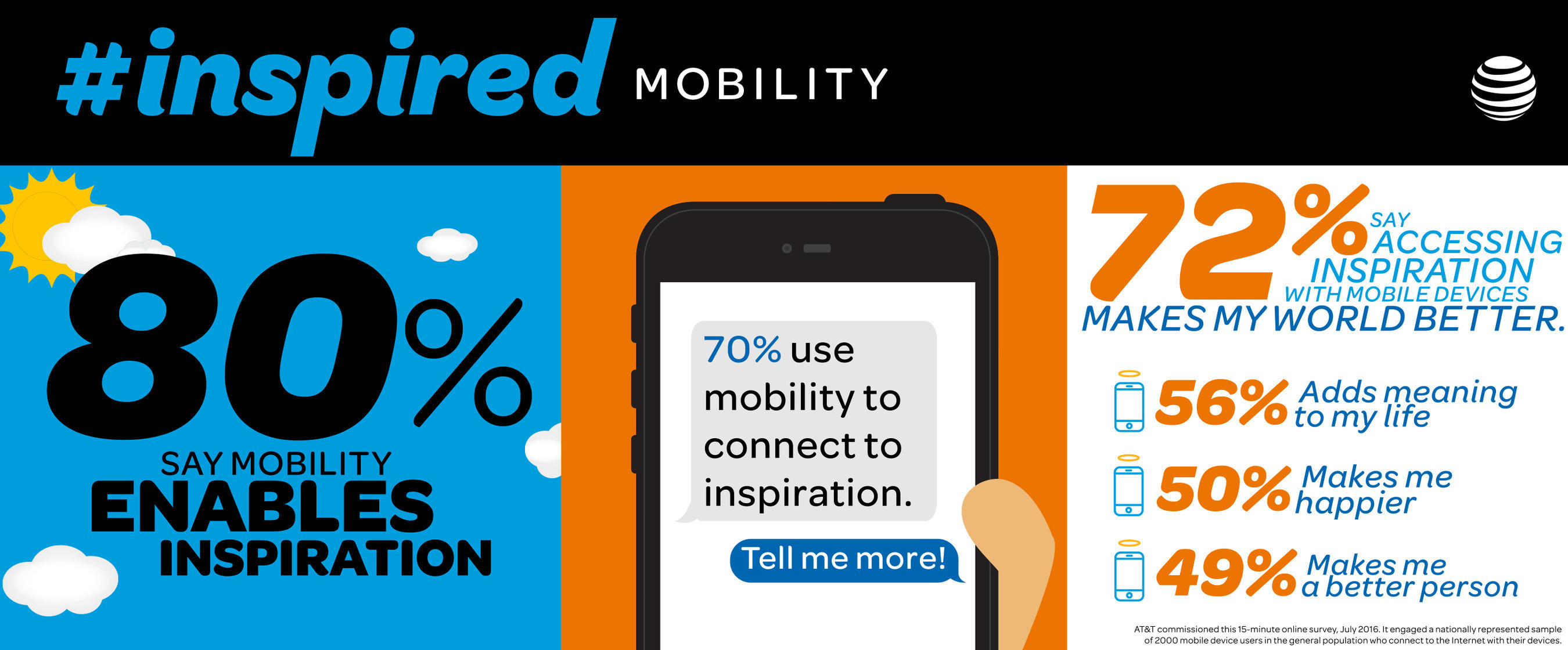 New research from AT&T Americans find inspiration on their smartphones and tablets. They believe it makes their world a better place.