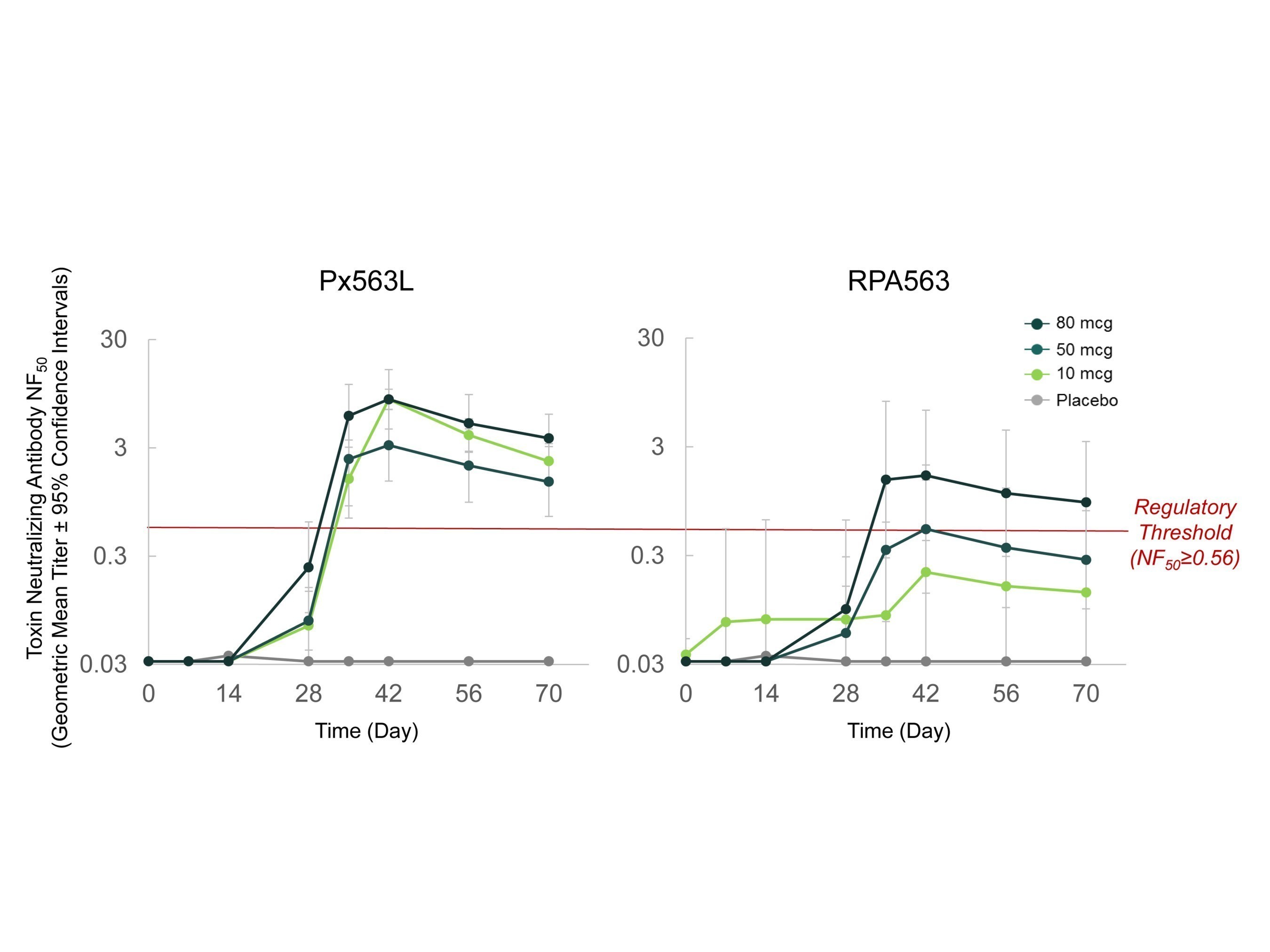 Figure 1: TNA NF50 Immunogenicity Response for Px563L, RPA563 and placebo (logarithmic scale)