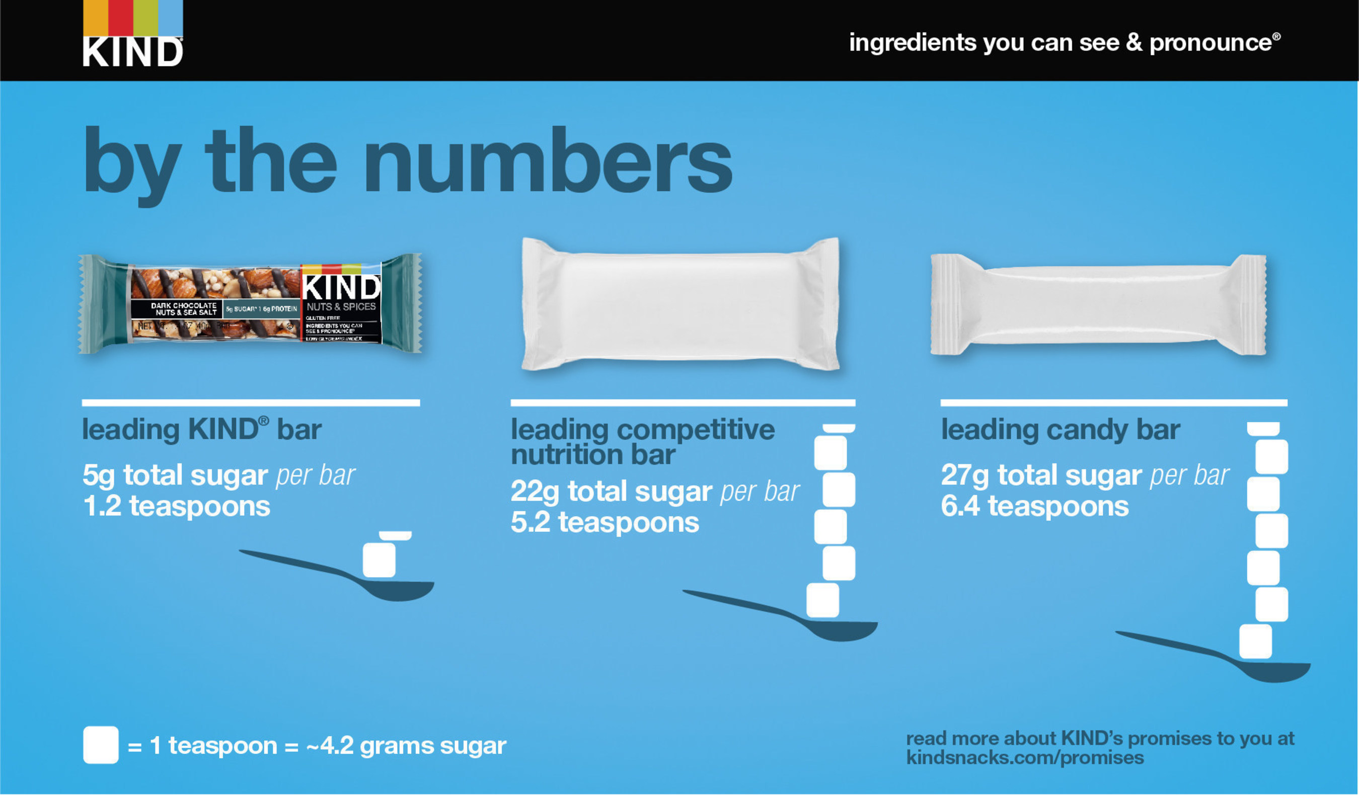 sugar by the numbers